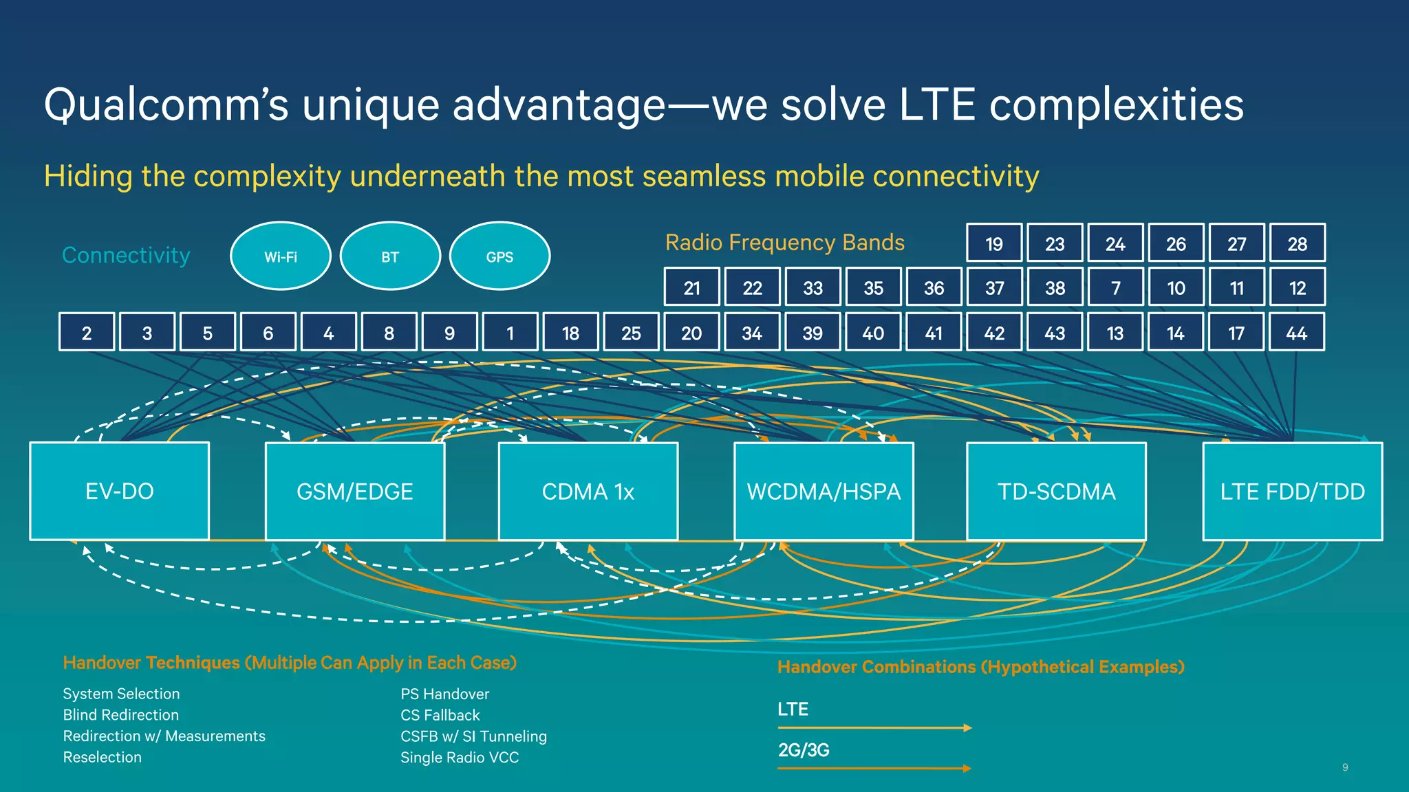 Qualcomm’s unique advantage—we solve LTE complexities
Hiding the complexity underneath the most seamless mobile connectivity
Connectivity

Wi-Fi

BT

Radio Frequency Bands

GPS

19

23

24

26

27

28

21
2

3

5

6

EV-DO

4

8

9

1

GSM/EDGE

18

CDMA 1x

Handover Techniques (Multiple Can Apply in Each Case)
System Selection
Blind Redirection
Redirection w/ Measurements
Reselection

25

PS Handover
CS Fallback
CSFB w/ SI Tunneling
Single Radio VCC

22

33

35

36

37

38

7

10

11

12

20

34

39

40

41

42

43

13

14

17

44

WCDMA/HSPA

TD-SCDMA

LTE FDD/TDD

Handover Combinations (Hypothetical Examples)
LTE
2G/3G
9

 
