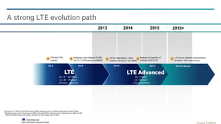 A strong LTE evolution path
2013

FDD and TDD
support

Enhanced voice fallback (CSFB),
VoLTE, LTE Broadcast (eMBMS)
Rel-9

Rel-8

LTE
Mbps1

DL: 73 – 150
UL: 36 – 75 Mbps1
(10 MHz – 20 MHz)

1Peak

2014

2015

Carrier Aggregation, relays,
HetNets (eICIC/IC), Adv MIMO

Realizes full benefits of
HetNets (FeICIC/IC)

Rel-10

Rel-11

2016+

LTE Direct, Hetnets enhancements,
Multiflow, WiFi interworking,
Rel-12 & Beyond

LTE Advanced
DL: 3 Gbps2
UL: 1.5 Gbps2
( Up to 100 MHz)

rates for 10 MHz or 20 MHz FDD using 2x2 MIMO, standard supports 4x4 MIMO enabling peak rates of 300 Mbps.

2Peak data rate can exceed 1 Gbps using 4x4 MIMO and at least 80 MHz of spectrum (carrier aggregation), or 3GBps with 8x8

MIMO and 100MHz of spectrum. Similarly, the uplink can reach 1.5Gbps with 4x4 MIMO.

Commercial

Note: Estimated commercial dates.

14

Created 7/18/2013

 