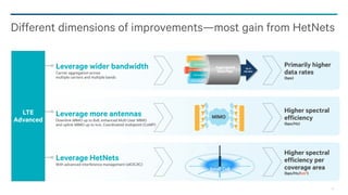 Different dimensions of improvements—most gain from HetNets
LTE Carrier #3

Leverage wider bandwidth
Carrier aggregation across
multiple carriers and multiple bands

LTE Carrier #1
LTE Carrier #4

Aggregated
Data Pipe

LTE Carrier #2

Leverage more antennas
Downlink MIMO up to 8x8, enhanced Multi User MIMO
and uplink MIMO up to 4x4. Coordinated multipoint (CoMP)

MIMO

Higher spectral
efficiency
(bps/Hz)

Leverage HetNets
With advanced interference management (eICIC/IC)

Primarily higher
data rates
(bps)

LTE Carrier #5

LTE
Advanced

Up to
100 MHz

Small Cell

Higher spectral
efficiency per
coverage area
(bps/Hz/km2)

15

 
