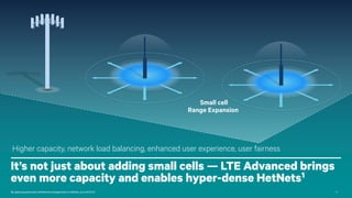 Small cell
Range Expansion

Higher capacity, network load balancing, enhanced user experience, user fairness

It’s not just about adding small cells — LTE Advanced brings
even more capacity and enables hyper-dense HetNets1
1By

applying advanced interference management to HetNets, a.k.a eICIC/IC

24

 