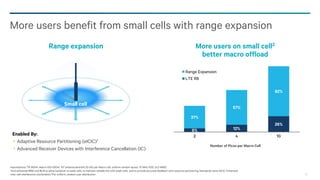 More users benefit from small cells with range expansion
Range expansion

More users on small cell2
better macro offload
Range Expansion
LTE R8

82%

Small cell

57%
37%

Enabled By:
Adaptive Resource Partitioning (eICIC)1
Advanced Receiver Devices with Interference Cancellation (IC)

6%
2

12%
4

26%
10

Number of Picos per Macro Cell

Assumptions: TR 36.814, Macro ISD=500m, 100 antenna downtilt 25 UEs per Macro cell, uniform random layout, 10 MHz FDD, 2x2 MIMO.
1And enhanced RRM and RLM to allow handover to weak cells, to maintain reliable link with weak cells, and to provide accurate feedback with resource partitioning. Standards name eICIC: Enhanced
inter-cell interference coordination 2For uniform, random user distribution

26

 
