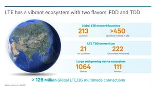 LTE has a vibrant ecosystem with two flavors: FDD and TDD
Global LTE network launches

213
Launches

21

>450

Operators investing in LTE

LTE TDD momentum

TDD Launches

222

TDD Devices Announced

Large and growing device ecosystem

1064
Devices

111
Vendors

> 126 Million Global LTE/3G multimode connections
Source: www.gsacom.com , Sep 2013

3

 
