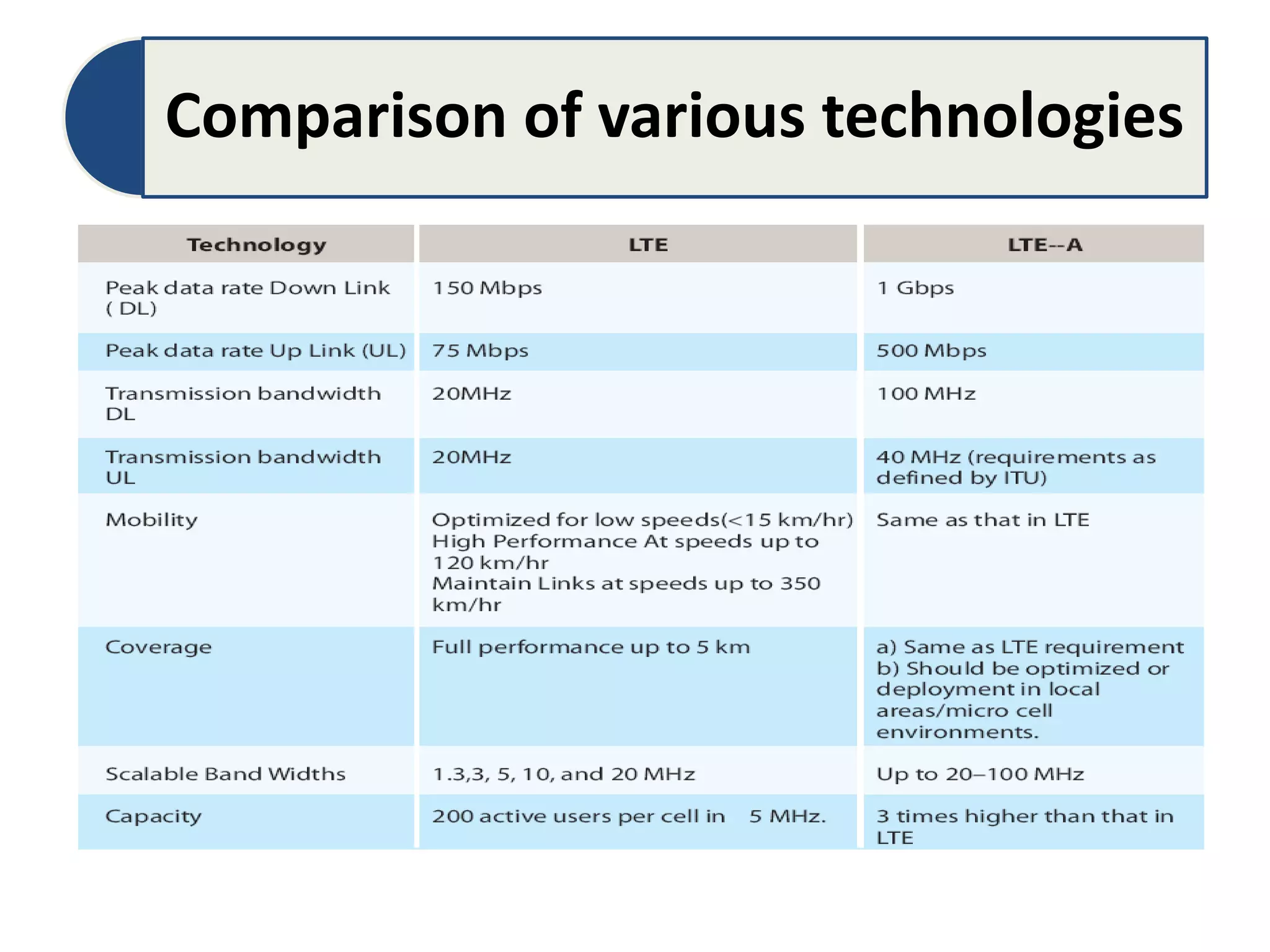Comparison of various technologies
 