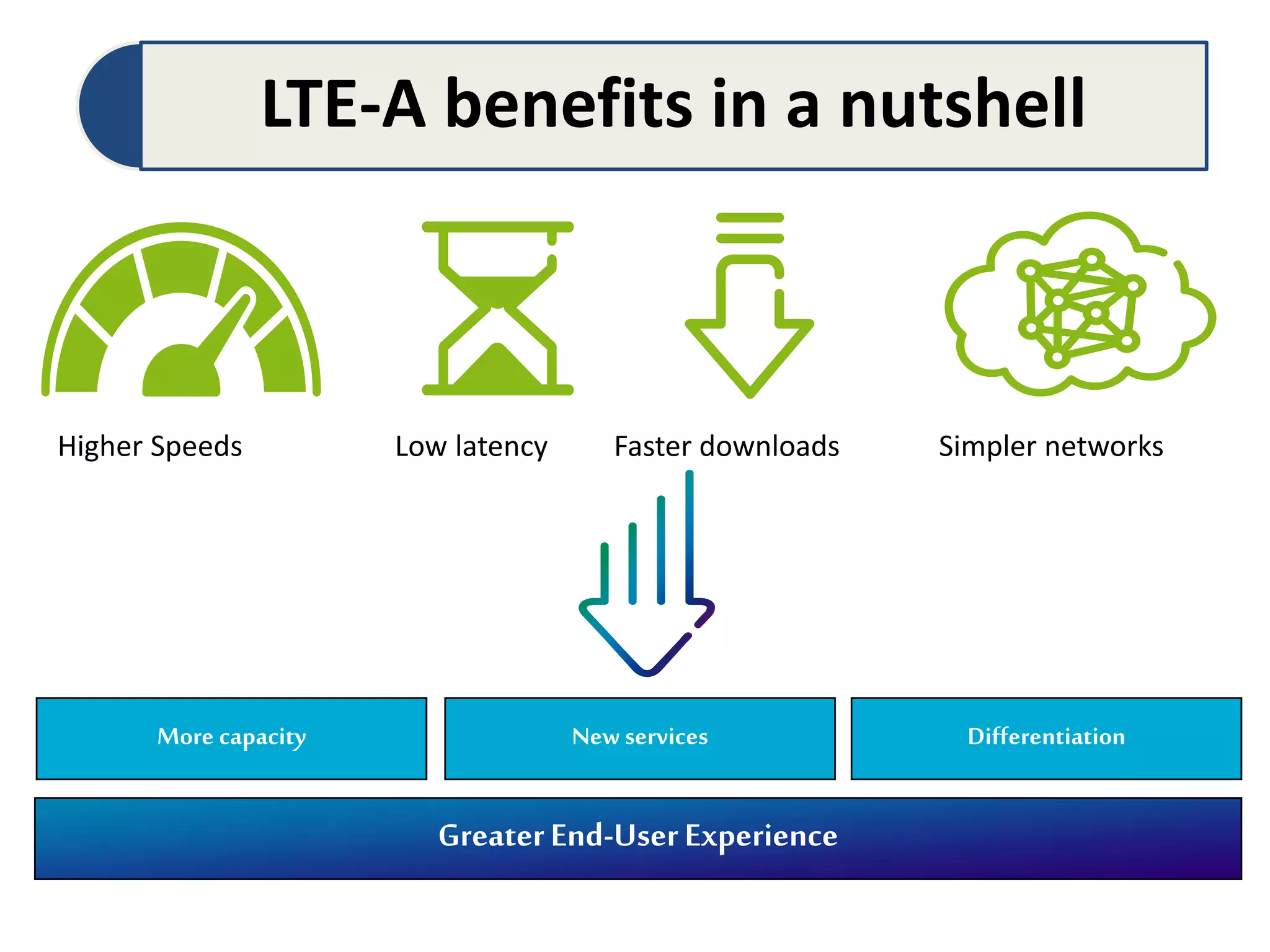 LTE-A benefits in a nutshell
Higher Speeds Low latency Faster downloads Simpler networks
GreaterEnd-UserExperience
More capacity New services Differentiation
 