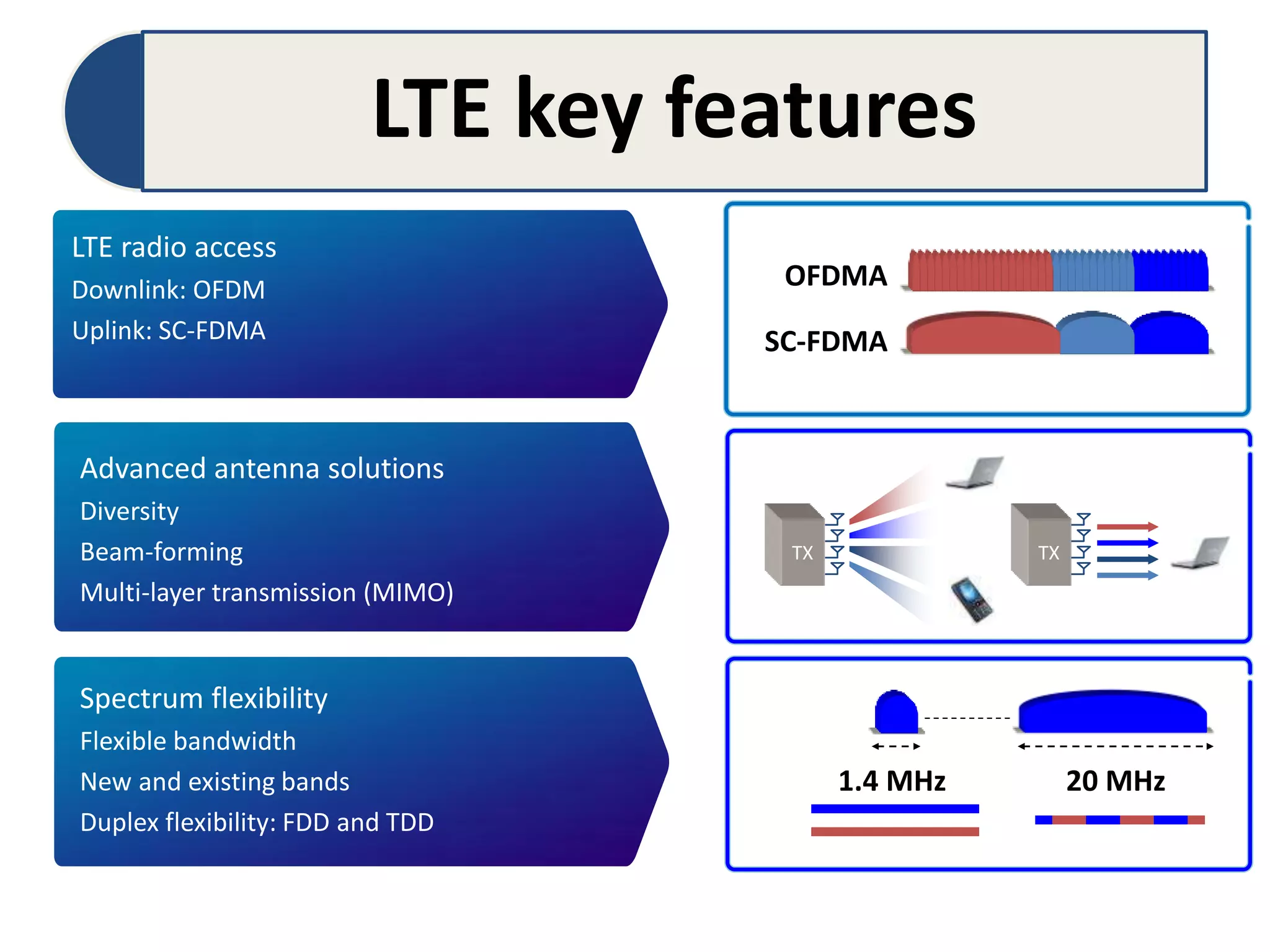 LTE key features
TX TX
Advanced antenna solutions
Diversity
Beam-forming
Multi-layer transmission (MIMO)
20 MHz1.4 MHz
Spectrum flexibility
Flexible bandwidth
New and existing bands
Duplex flexibility: FDD and TDD
SC-FDMA
OFDMA
LTE radio access
Downlink: OFDM
Uplink: SC-FDMA
 