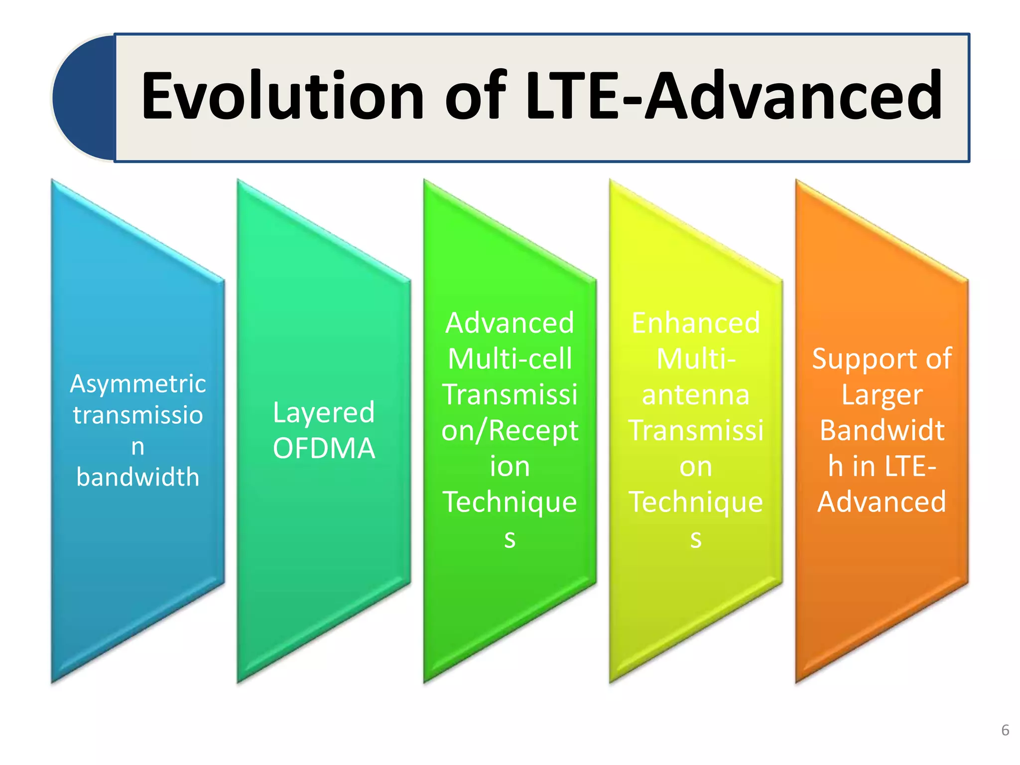 Evolution of LTE-Advanced
Asymmetric
transmissio
n
bandwidth
Layered
OFDMA
Advanced
Multi-cell
Transmissi
on/Recept
ion
Technique
s
Enhanced
Multi-
antenna
Transmissi
on
Technique
s
Support of
Larger
Bandwidt
h in LTE-
Advanced
6
 