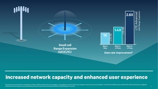 14
Increased network capacity and enhanced user experience
Macro+
4 Picos
Macro
Only
Data rate improvement2
2.8X
Macro+
4 Picos
1.4X
1X
LTER8
LTER8
LTEAdvanced
withRangeExpansion
Small cell
Range Expansion
(eICIC/IC)
1By applying advancedinterference managementto HetNets. 2Median downlink data rate. Assumptions: 4 Picos addedper macro and 33% of users dropped inclusterscloserto picos (hotspots): 10 MHz FDD, 2x2 MIMO, 25 users and500m ISD. Advancedinterference management:
enhanced time-domainadaptive resource partitioning, advancedreceiver deviceswithenhanced RRM and RLM1Similargainfor the uplink
 