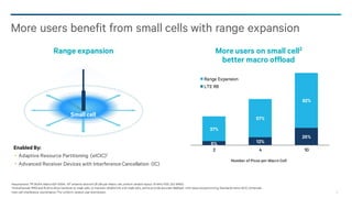 15
More users benefit from small cells with range expansion
Assumptions: TR 36.814, Macro ISD=500m, 100
antenna downtilt 25 UEs per Macro cell, uniform random layout, 10 MHz FDD, 2x2 MIMO.
1And enhanced RRM and RLM to allow handover to weak cells, to maintain reliablelink with weak cells, and to provide accurate feedback with resourcepartitioning. Standards name eICIC: Enhanced
inter-cell interference coordination 2
For uniform, random user distribution
Range expansion
6% 12%
26%
37%
57%
82%
2 4 10
Number of Picos per Macro Cell
Range Expansion
LTE R8
More users on small cell2
better macro offload
Enabled By:
Adaptive Resource Partitioning (eICIC)1
Advanced Receiver Devices with Interference Cancellation (IC)
Small cell
 