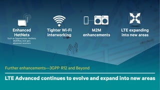 23
LTE expanding
into new areas
LTE Advanced continues to evolve and expand into new areas
Further enhancements—3GPP R12 and Beyond
M2M
enhancements
Tighter Wi-Fi
interworking
Enhanced
HetNets
Such as Opportunistic HetNets,
Multiflow, next gen.
advanced receivers
 