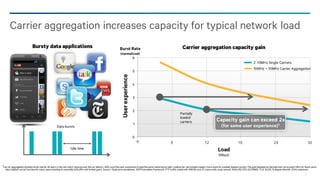 8
Load
(Mbps)
Userexperience
Bursty data applications
Carrier aggregation increases capacity for typical network load
1Carrier aggregationdoubles burstrate for all users inthe cell, whichreducesover-the-air latency ~50%, butif the user experience is keptthe same (same burstrate), multicarrier caninstead supportmore usersfor partially loaded carriers.The gaindependsonthe load and canexceed 100% for fewer users
(less loaded carrier) butlessfor many users(starting to resemble full buffer withlimited gain). Source: Qualcomm simulations, 3GPPsimulationframework, FTP traffic model with1MB file size, 57 macro cells wrap-around, 500mISD (D1), 2x2 MIMO, TU3, NLOS, 15 degree downtilt 2GHz spectrum.,
Carrier aggregation capacity gain
Data bursts
Idle time
0
1
2
3
4
5
6
0 3 6 9 12 15
2 10MHz Single Carriers
10MHz + 10MHz Carrier Aggregation
Partially
loaded
carriers
Burst Rate
(normalized)
6 12 18 24 30
Capacity gain can exceed 2x
(for same user experience)1
 