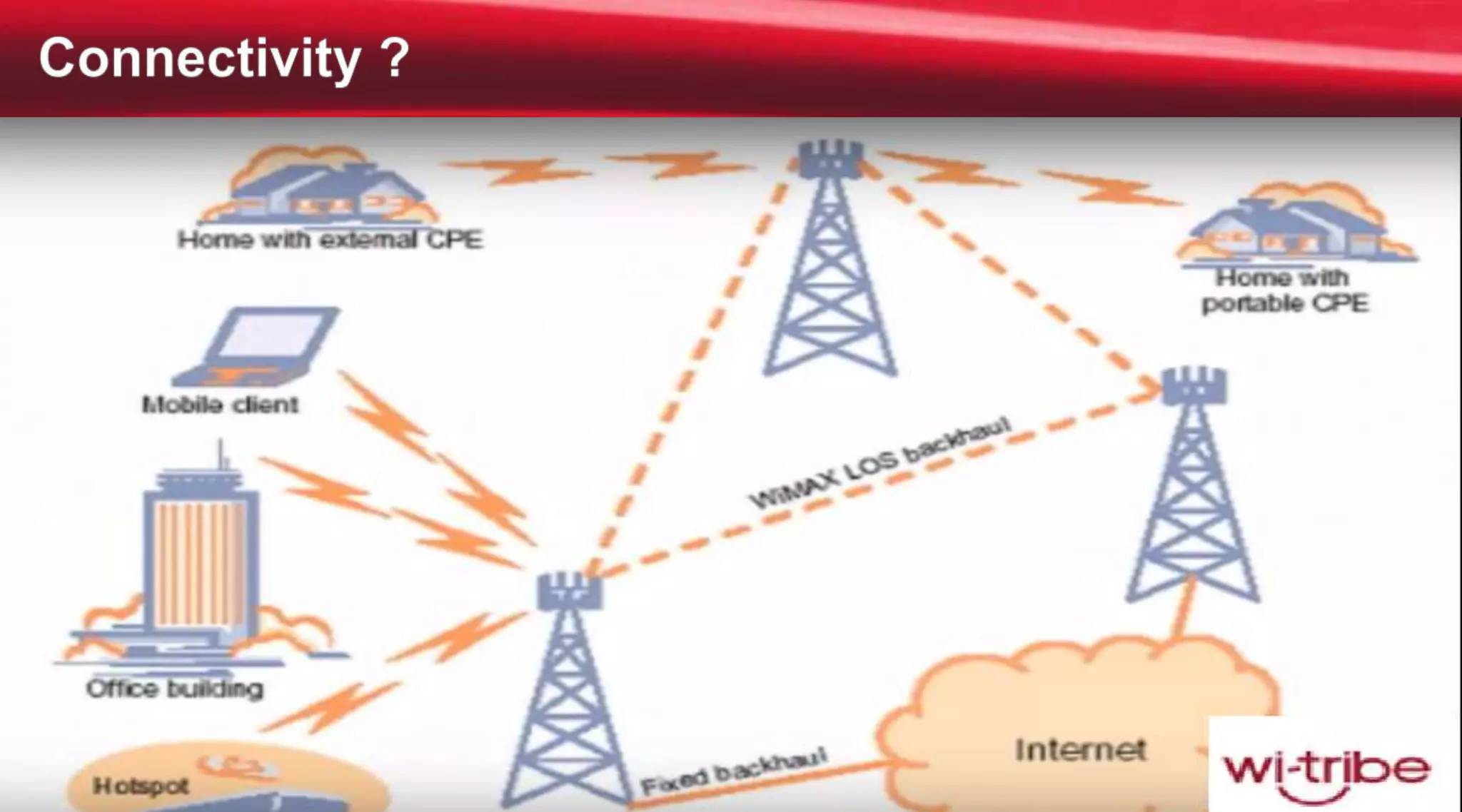 15
Proprietary & Confidential
 