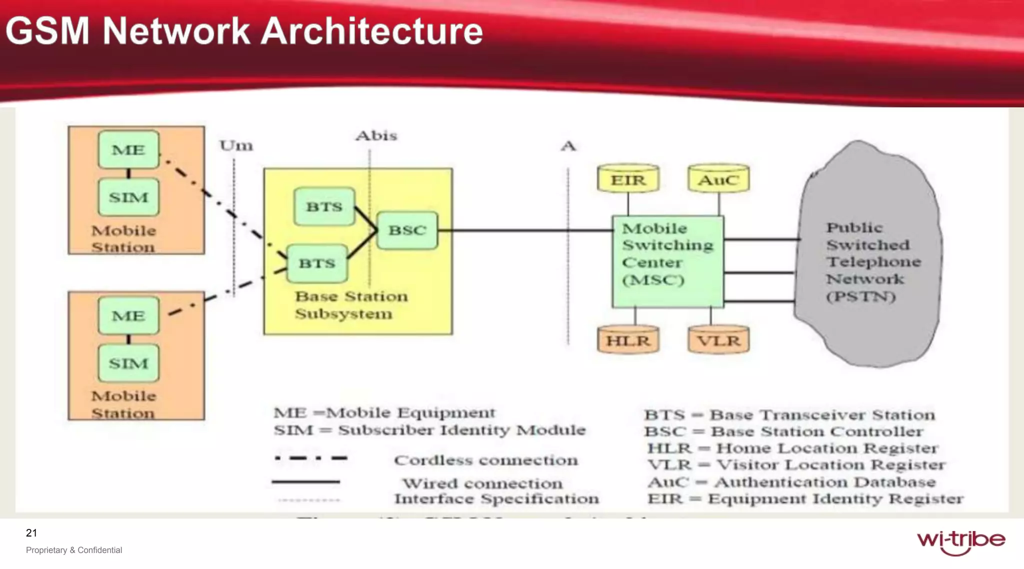 21
Proprietary & Confidential
 