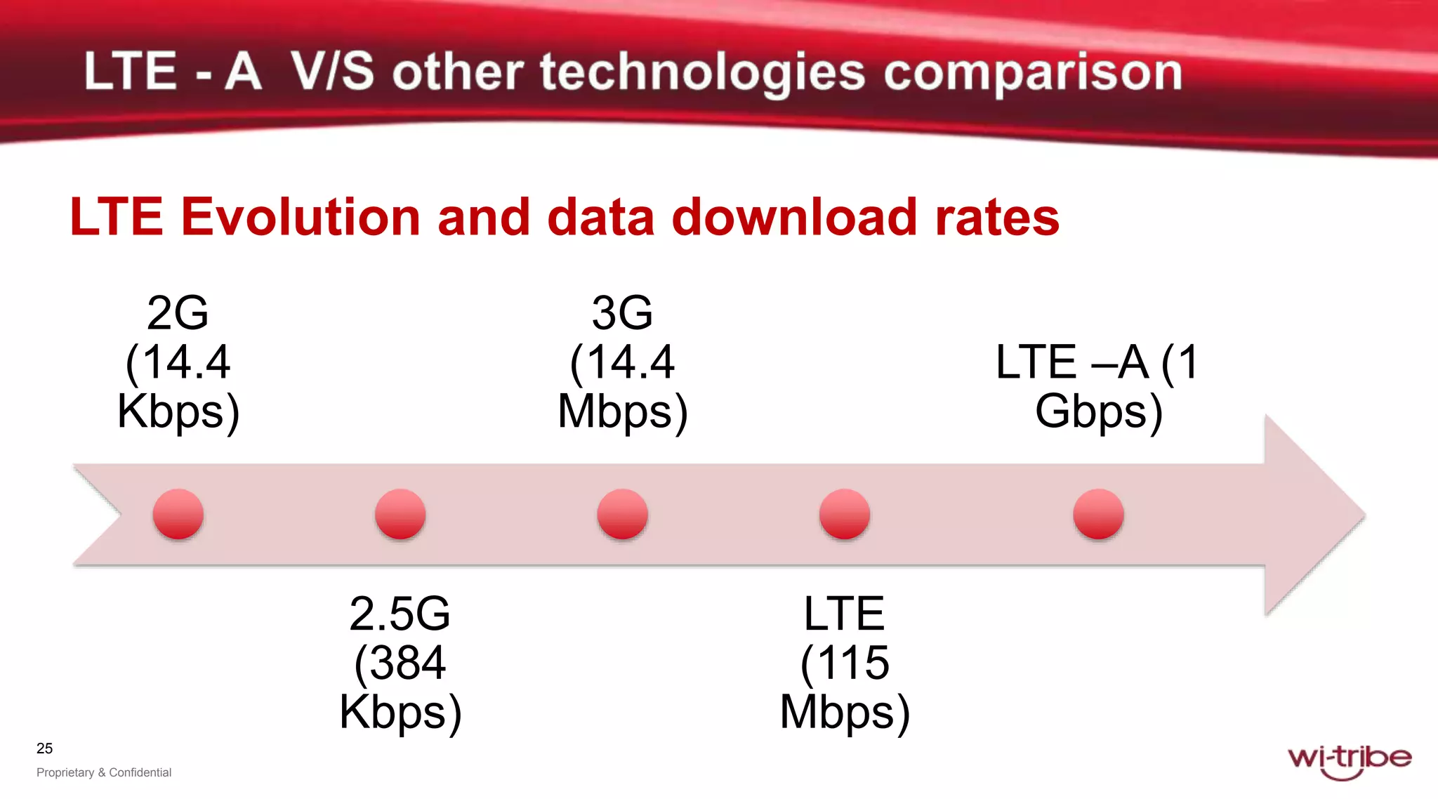 25
Proprietary & Confidential
LTE Evolution and data download rates
2G
(14.4
Kbps)
2.5G
(384
Kbps)
3G
(14.4
Mbps)
LTE
(115
Mbps)
LTE –A (1
Gbps)
 