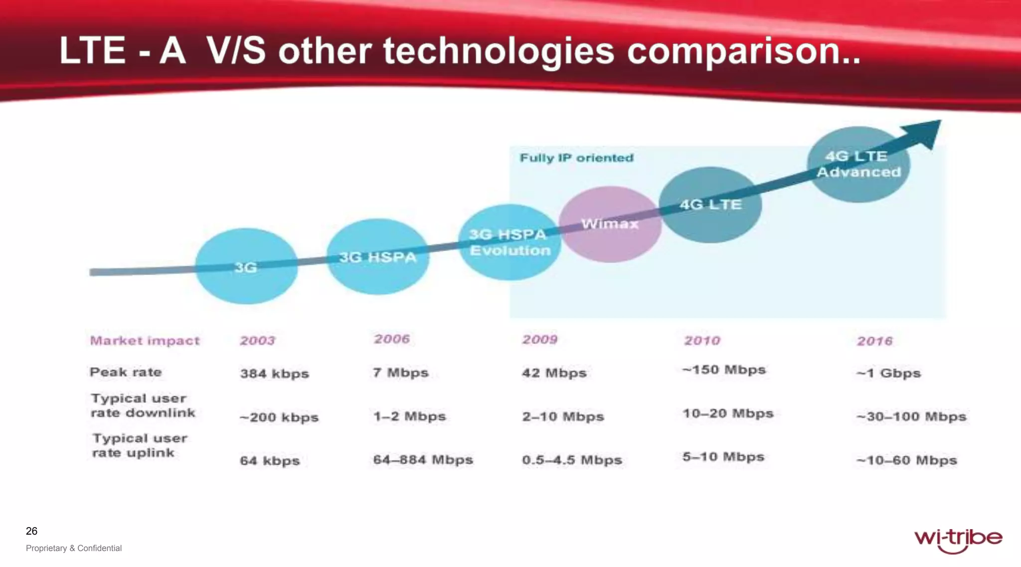 26
Proprietary & Confidential
 