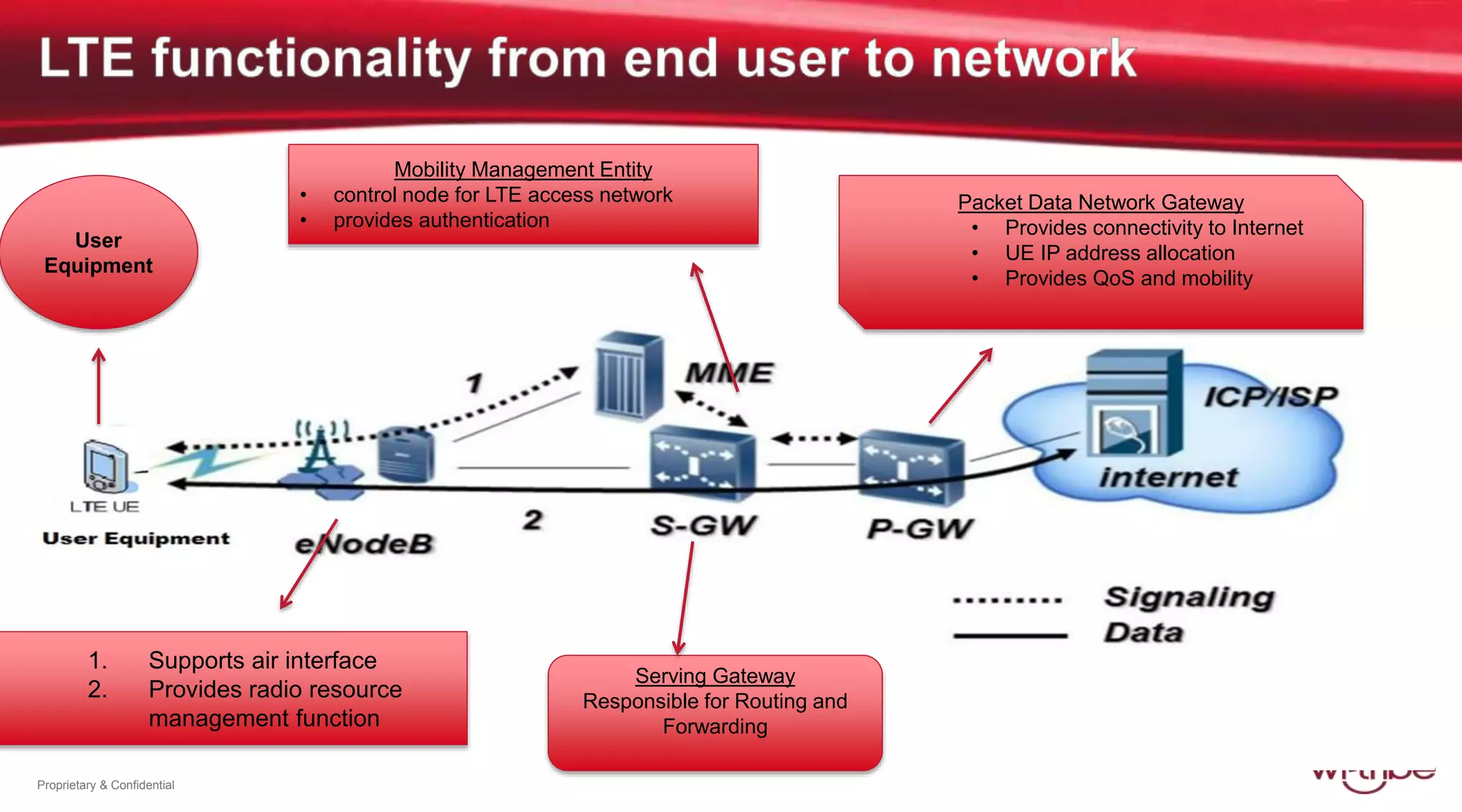 27
Proprietary & Confidential
User
Equipment
1. Supports air interface
2. Provides radio resource
management function
Mobility Management Entity
• control node for LTE access network
• provides authentication
Serving Gateway
Responsible for Routing and
Forwarding
Packet Data Network Gateway
• Provides connectivity to Internet
• UE IP address allocation
• Provides QoS and mobility
 