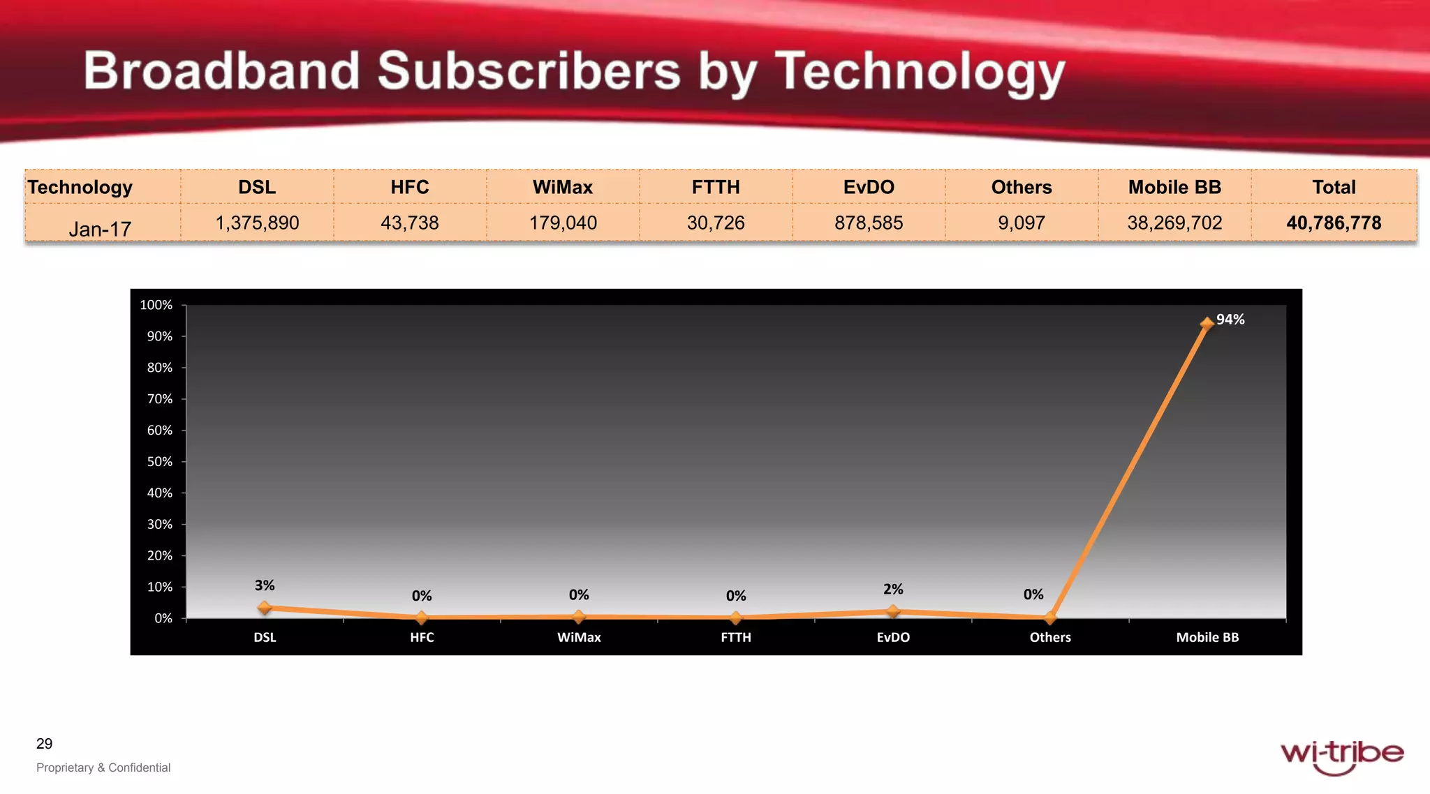 29
Proprietary & Confidential
Technology DSL HFC WiMax FTTH EvDO Others Mobile BB Total
Jan-17 1,375,890 43,738 179,040 30,726 878,585 9,097 38,269,702 40,786,778
3%
0% 0% 0% 2% 0%
94%
0%
10%
20%
30%
40%
50%
60%
70%
80%
90%
100%
DSL HFC WiMax FTTH EvDO Others Mobile BB
 
