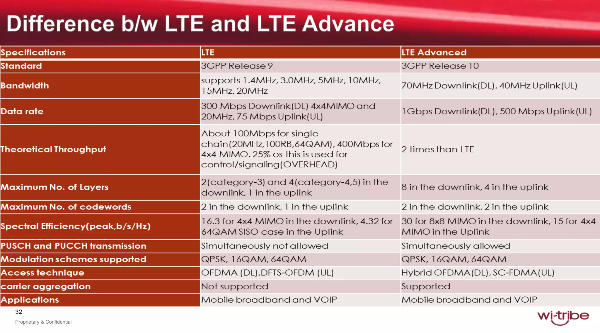 32
Proprietary & Confidential
 
