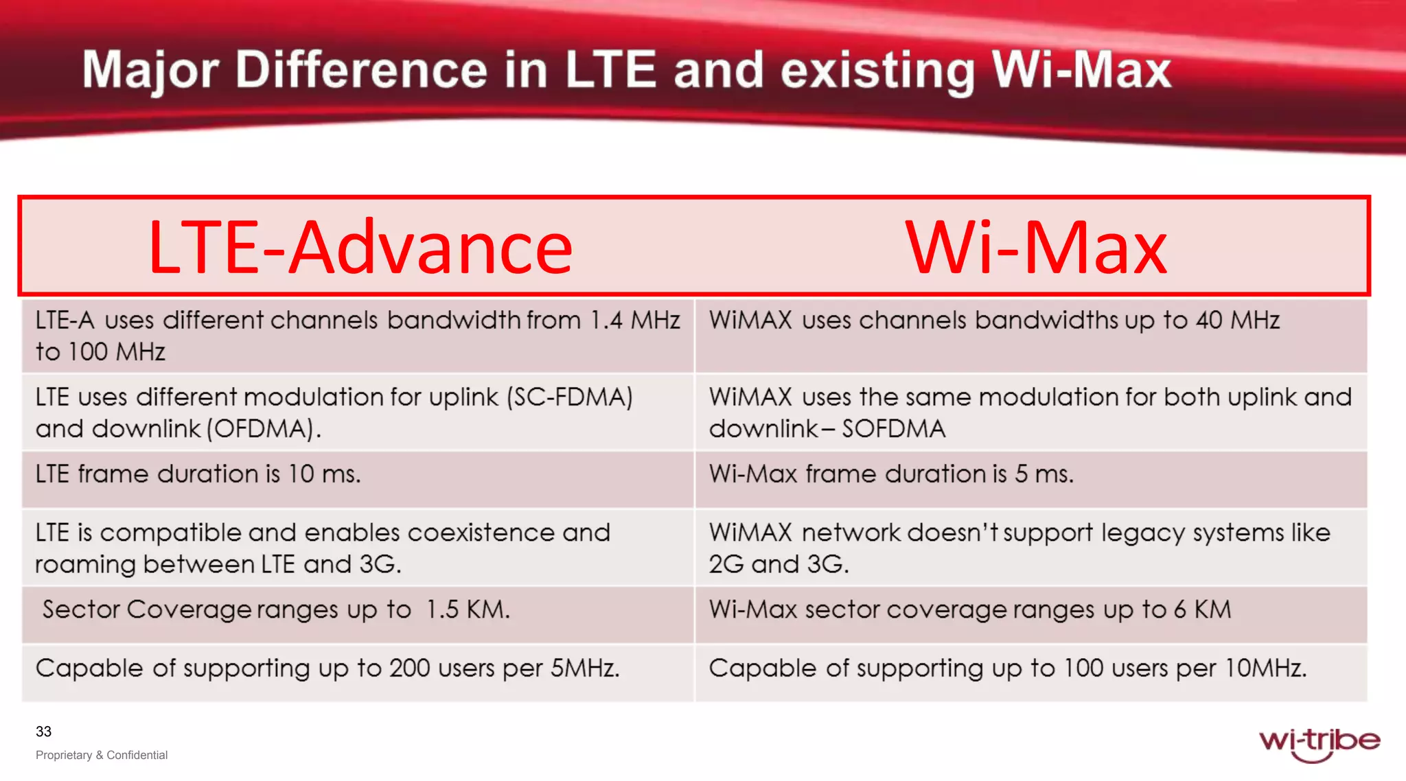 33
Proprietary & Confidential
LTE-Advance Wi-Max
 