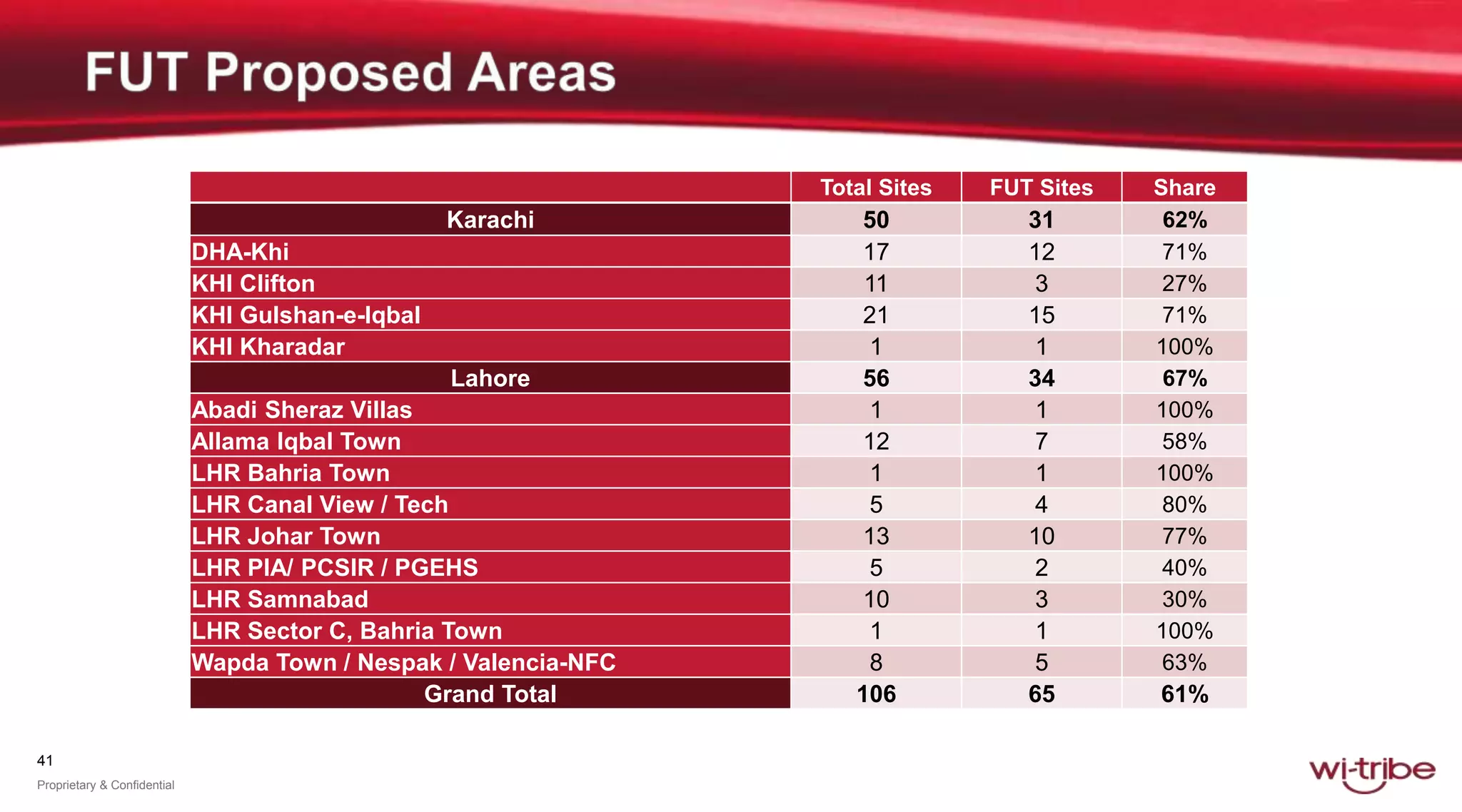 41
Proprietary & Confidential
Total Sites FUT Sites Share
Karachi 50 31 62%
DHA-Khi 17 12 71%
KHI Clifton 11 3 27%
KHI Gulshan-e-Iqbal 21 15 71%
KHI Kharadar 1 1 100%
Lahore 56 34 67%
Abadi Sheraz Villas 1 1 100%
Allama Iqbal Town 12 7 58%
LHR Bahria Town 1 1 100%
LHR Canal View / Tech 5 4 80%
LHR Johar Town 13 10 77%
LHR PIA/ PCSIR / PGEHS 5 2 40%
LHR Samnabad 10 3 30%
LHR Sector C, Bahria Town 1 1 100%
Wapda Town / Nespak / Valencia-NFC 8 5 63%
Grand Total 106 65 61%
 