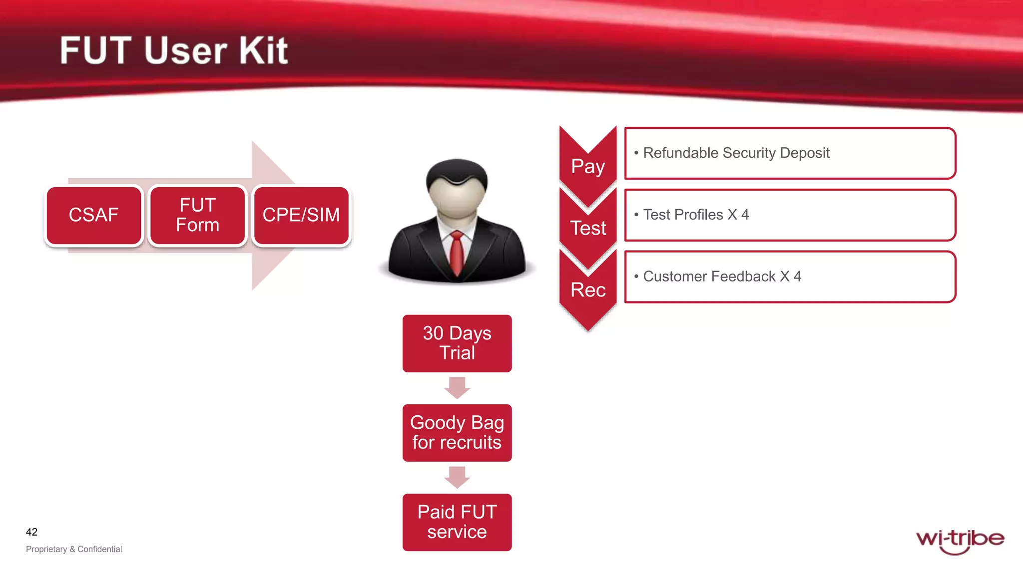 42
Proprietary & Confidential
CSAF
FUT
Form
CPE/SIM
Pay
• Refundable Security Deposit
Test
• Test Profiles X 4
Rec
• Customer Feedback X 4
30 Days
Trial
Goody Bag
for recruits
Paid FUT
service
 