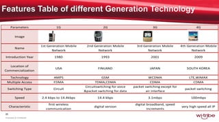 20
Proprietary & Confidential
Parameters 1G 2G 3G 4G
Image
Name
1st Generation Mobile
Network
2nd Generation Mobile
Network
3rd Generation Mobile
Network
4th Generation Mobile
Network
Introduction Year 1980 1993 2001 2009
Location of
Commercialization
USA FINLAND JAPAN SOUTH KOREA
Technology AMPS GSM WCDMA LTE,WIMAX
Multiple Access FDMA TDMA,CDMA CDMA CDMA
Switching Type Circuit
Circuitswitching for voice
&packet switching for data
packet switching except for
air interface
packet switching
Speed 2.4 kbps to 14.4kbps 14.4 kbps 3.1mbps 100mbps
Characteristic
first wireless
communication
digital version
digital broadband, speed
increments
very high speed all IP
 