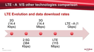 25
Proprietary & Confidential
LTE Evolution and data download rates
2G
(14.4
Kbps)
2.5G
(384
Kbps)
3G
(14.4
Mbps)
LTE
(115
Mbps)
LTE –A (1
Gbps)
 