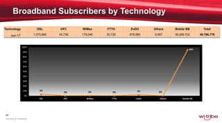 29
Proprietary & Confidential
Technology DSL HFC WiMax FTTH EvDO Others Mobile BB Total
Jan-17 1,375,890 43,738 179,040 30,726 878,585 9,097 38,269,702 40,786,778
3%
0% 0% 0% 2% 0%
94%
0%
10%
20%
30%
40%
50%
60%
70%
80%
90%
100%
DSL HFC WiMax FTTH EvDO Others Mobile BB
 