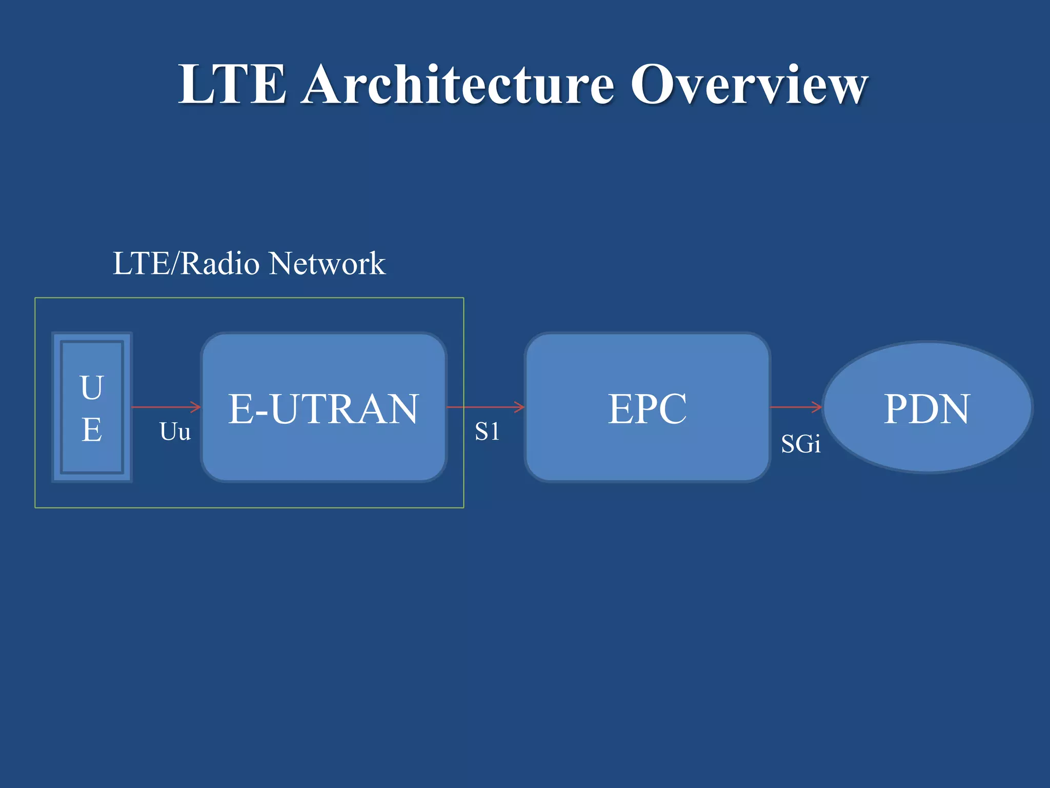 LTE Architecture Overview
E-UTRAN EPC PDN
U
E
LTE/Radio Network
Uu S1 SGi
 