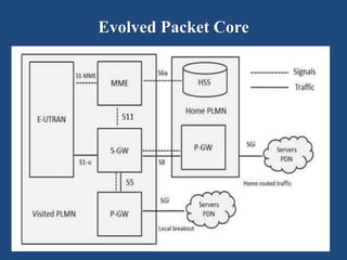 Lte Core LTE Architecture | PPTX