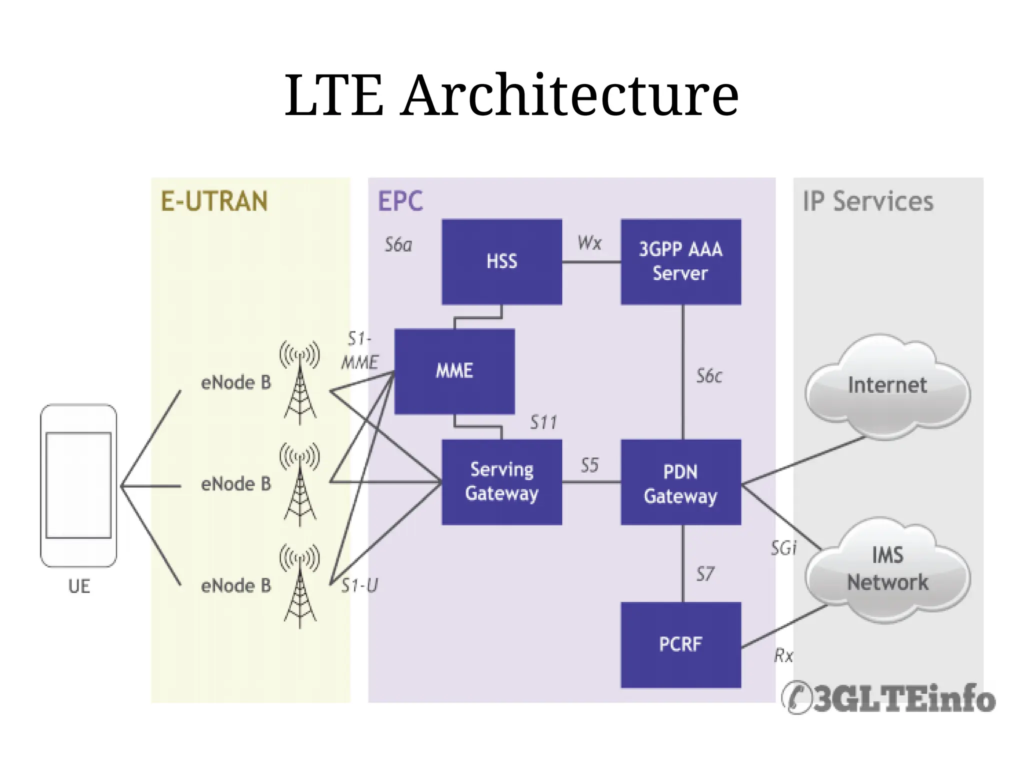LTE Architecture.pdf