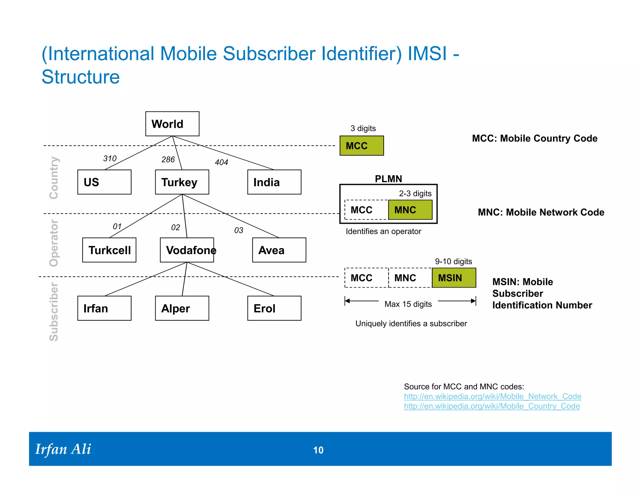 User Identifier in the Network

 • Two important identifiers
     International Mobile Subscriber Identifier (IMSI)
              •   Embedded in SIM card
              •   Stored in subscription data of HLR
              •   Used to index UE’s information in most network nodes
              •   Format on the next page
         Mobile Station Integrated Services Digital Network Number (MSISDN)
              • Your phone number
              • Number used to identify a subscriber when making a call or sending an SMS
 • The mapping between IMSI and MSISDN is stored in HLR
     MSISDN is not required to be stored in the (U)SIM


 • MSISDN is typically not needed in the LTE system




Irfan Ali
  Irfan Ali                                        10 10
 