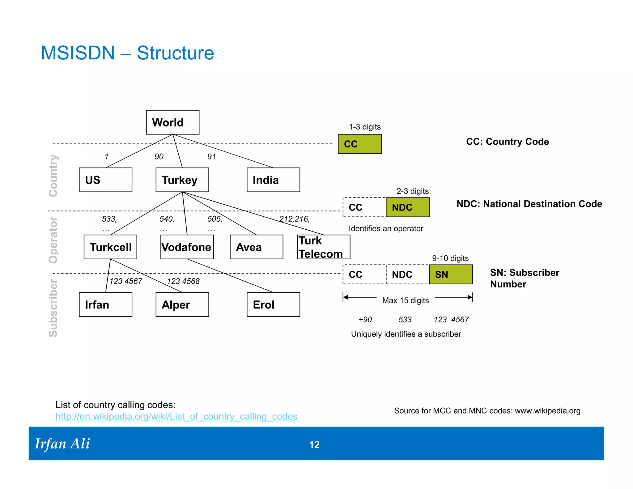Operator Identity
                 A mobile operator’s network is also known as a Public Land Mobile
                  Network (PLMN).
                 The identity used for an operator’s network is called the PLMN-
                  Identity (PLMN-ID) and consists of the Mobile Country Code and the
                  Mobile Network Code.
                 An operator may be identified by more than one PLMN-ID



                         World                                   3 digits
                                                                                            MCC: Mobile Country Code
                                                                MCC
                  310
  Country




                          286        404

             US           Turkey                India                   PLMN
                                                                               2-3 digits

                                                                 MCC          MNC            MNC: Mobile Network Code
  Operator




                    01      02             03                   Identifies an operator

             Turkcell     Vodafone              Avea

                                                                 PLMN ID = MCC + MNC

Irfan Ali
  Irfan Ali                                             12 12
 