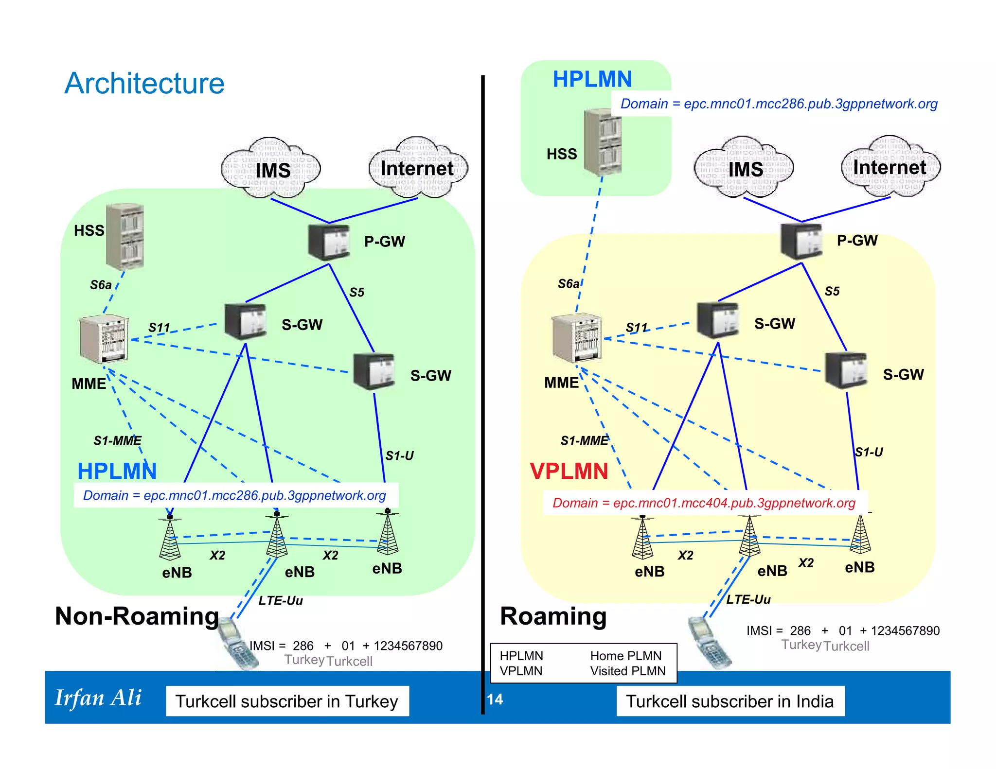 Identities and Plumbing for LTE
      IMSI                                                                        IMSI                                 IMSI


              GUTI                                                         GUTI


               C-RNTI                    C-RNTI


                     SRB-0                                                                                                    HSS

                     SRB-1                           S1-MME
                                                                                                      MME
                     SRB-2                  NAS




                                                                                             GTPC-1
                         SRB Identity




                                                                                                 GTPC-1
                  Data Radio Bearer 10
                                                         GTP-U-10                                GTP-U-10


                                                  EPS Bearer Identity
                                                                                  IMSI                                  IMSI


             UE                              eNB                                   S-GW                                P-GW
                                                                  SRB         Signalling Radio Bearer
                                                                  DRB         Data Radio Beaer
                                                                  TEID        Tunnel Endpoint Identifier
                                                                  GTP         GPRS Tunneling Protocol
                                                                  C-RNTI      Cell- Radio Network Temporary Identity
Irfan Ali
  Irfan Ali
                                                                  GUTI
                                                                  14 14
                                                                              Globally Unique Temporary Identity
 