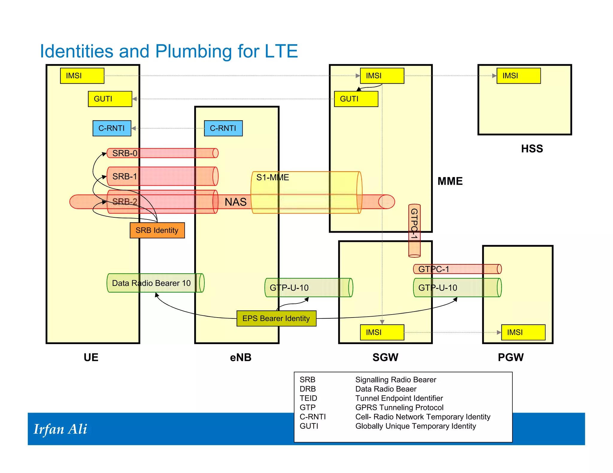 Identities in LTE

 • IMSI (International Mobile Subscription • C-RNTI (Cell Radio Network
   Identity)                                     Temporary Identity)
       Permanent identity of UE in SIM                 Is created by eNB and only used to
         (MCC+MNC+MSIN), where                           identify a UE within the scope of an
         MCC+MNC = Home PLMN of                          eNB and provided to the UE during
         subscriber.                                     random access process and setup of
       Kept secret from eNB.                            RRC connection.
       Max 15 digits                                   C-RNTI is 16 bits long.
 • GUTI (Globally unique temporary
   identity)
       Created by the MME for the UE.
       Used between MME and UE instead of
         IMSI.
       GUTI may be seen by eNB if NAS
         message is sent un-encrypted, eg
         when UE has moved to a new area
         and needs to be served by a new
         MME.
       56 bits + MCC and MNC




Irfan Ali
  Irfan Ali                                  15 15
 