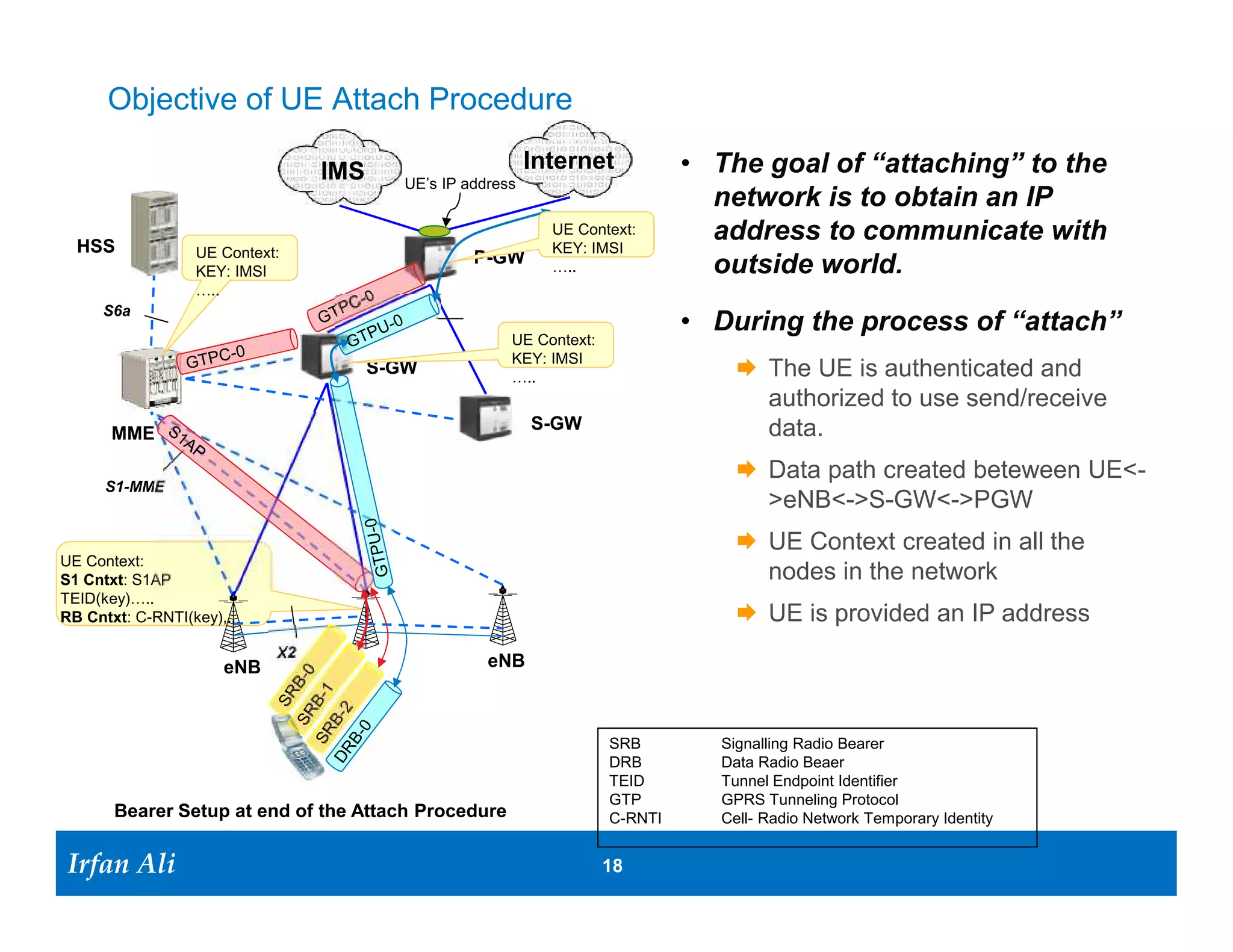 Objective of UE Attach Procedure
                                                        Internet            • The goal of “attaching” to the
                                      UE’s IP address
                                                                              network is to obtain an IP
  HSS
                                                          UE Context:
                                                          KEY: IMSI
                                                                              address to communicate with
                  UE Context:                  P-GW
                  KEY: IMSI                               …..                 outside world.
                  …..
     S6a
                                                                            • During the process of “attach”
                                                     UE Context:
                                                     KEY: IMSI
                                  S-GW               …..                          The UE is authenticated and
                                                                                   authorized to use send/receive
                                                        S-GW                       data.
      MME

                                                                                  Data path created beteween UE<-
      S1-MME
                                                                                   >eNB<->S-GW<->PGW
                                                                                  UE Context created in all the
UE Context:
S1 Cntxt: S1AP                                                                     nodes in the network
TEID(key)…..
RB Cntxt: C-RNTI(key),..                                                          UE is provided an IP address
                            X2
                      eNB                        eNB



                                                                   SRB         Signalling Radio Bearer
                                                                   DRB         Data Radio Beaer
                                                                   TEID        Tunnel Endpoint Identifier
                                                                   GTP         GPRS Tunneling Protocol
       Bearer Setup at end of the Attach Procedure                 C-RNTI      Cell- Radio Network Temporary Identity


Irfan Ali
  Irfan Ali                                                        18 18
 