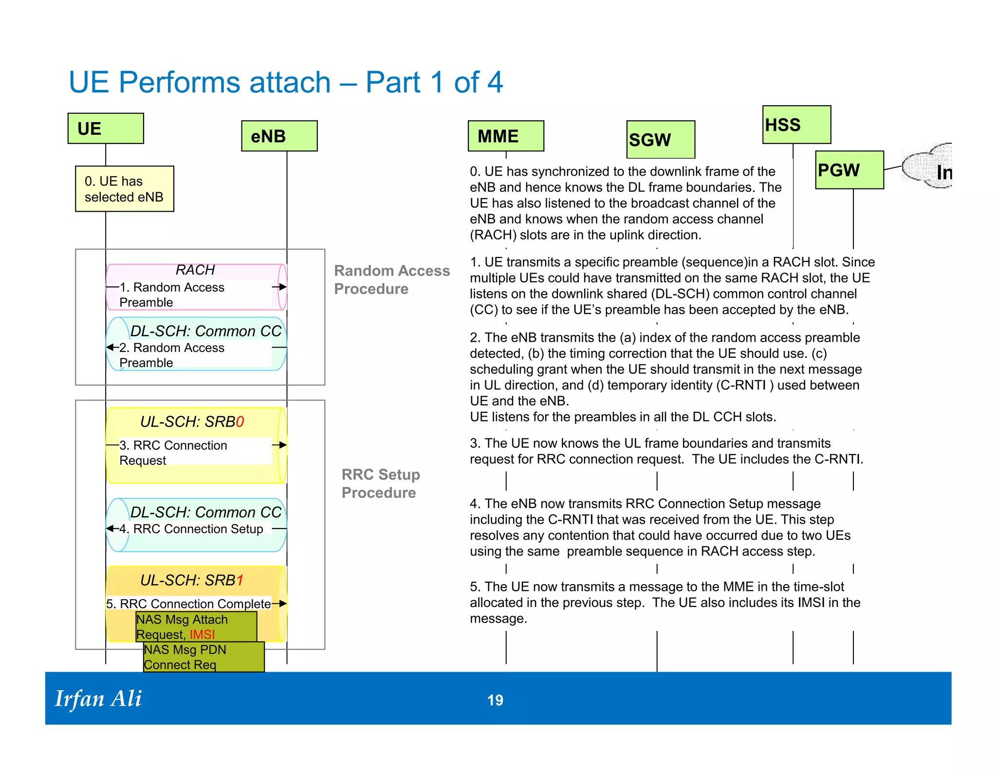 UE Performs attach – Part 1 of 4
  UE                                                                                                        HSS
                               eNB                        MME                       SGW
                                                                                                                PGW
                                                  0. UE has synchronized to the downlink frame of the eNB and hence knows
                                                  o                                                                                Interne
   0. UE has                                         the DL frame boundaries. The UE has read the MIB and from there the
   selected eNB                                      SIB2 of the eNB and knows when the random access channel (RACH)
                                                     slots are in the uplink direction.

                                                   1. UE transmits a specific preamble sequence (RAPID) in a RACH slot. The
                  RACH                Random          subframe (0-9) in which the UE transmits is the RA-RNTI of the UE. Since
         1. Random Access             Access          multiple UEs could have transmitted on the same subframe and same
         Preamble RA-RNTI, RAPID      Procedure       RAPID, the UE listens on the downlink shared (DL-SCH) common control
                                                      channel (CC) to see if the UE’s preamble has been accepted by the eNB.
            PDCCH/PDSCH
         2. Random Access                          2. The eNB transmits (a) (echoes) the RAPID and RA-RNTI received in Step
         Preamble RA-RNTI, RAPID,                     1. (b) temporary identity (C-RNTI ), (c) the timing correction that the UE
                  Temporary C-RNTI                    should use. (d) scheduling grant when the UE should transmit in the next
Temporary C-RNTI                                      message in UL direction. UE listens for RA-RNTI in the PDCCH channel.
             UL-SCH: SRB0
         3. RRC Connection                         3. The UE checks the RA-RNTI in PDCCH, and the RAPID in PDSCH to
         Request                                      what it transmitted. If so, it knows the UL Radio Bearers to transmit the
            DL-SCH: Common CCH                        RRC connection request. The UE includes the Temporary C-RNTI.
                                      RRC Setup
        4. Contention Resolution ID   Procedure 4. The eNB echoes the Temporary C-RNTI and the contents of message 3
   C-RNTI                                             to the UE. When the UE receives its own transmitted message (unique)
         5. RRC Connection Setup                      and C-RNTI, the contention resolution process is complete.

                                                   5. The eNB now transmits RRC Connection Setup message including the C-
             UL-SCH: SRB1                             RNTI that was received from the UE. This step resolves any contention
                                                      that could have occurred due to two UEs using the same preamble
       6. RRC Connection Complete                     sequence in RACH access step.
            NAS Msg Attach
            Request, IMSI                          6. The UE now transmits a message to the MME in the time-slot allocated in
             NAS Msg PDN
                                                      the previous step. The UE also includes its IMSI in the message.
             Connect Req
                                                                      RNTI           Radio Network Temporary Identity
Irfan Ali
  Irfan Ali                                                 19 19
                                                                      RA-RNTI
                                                                      C-RNTI
                                                                                     Random Access RNTI
                                                                                     Cell RNTI
                                                                      RAPID          Random Access Preamble ID
 