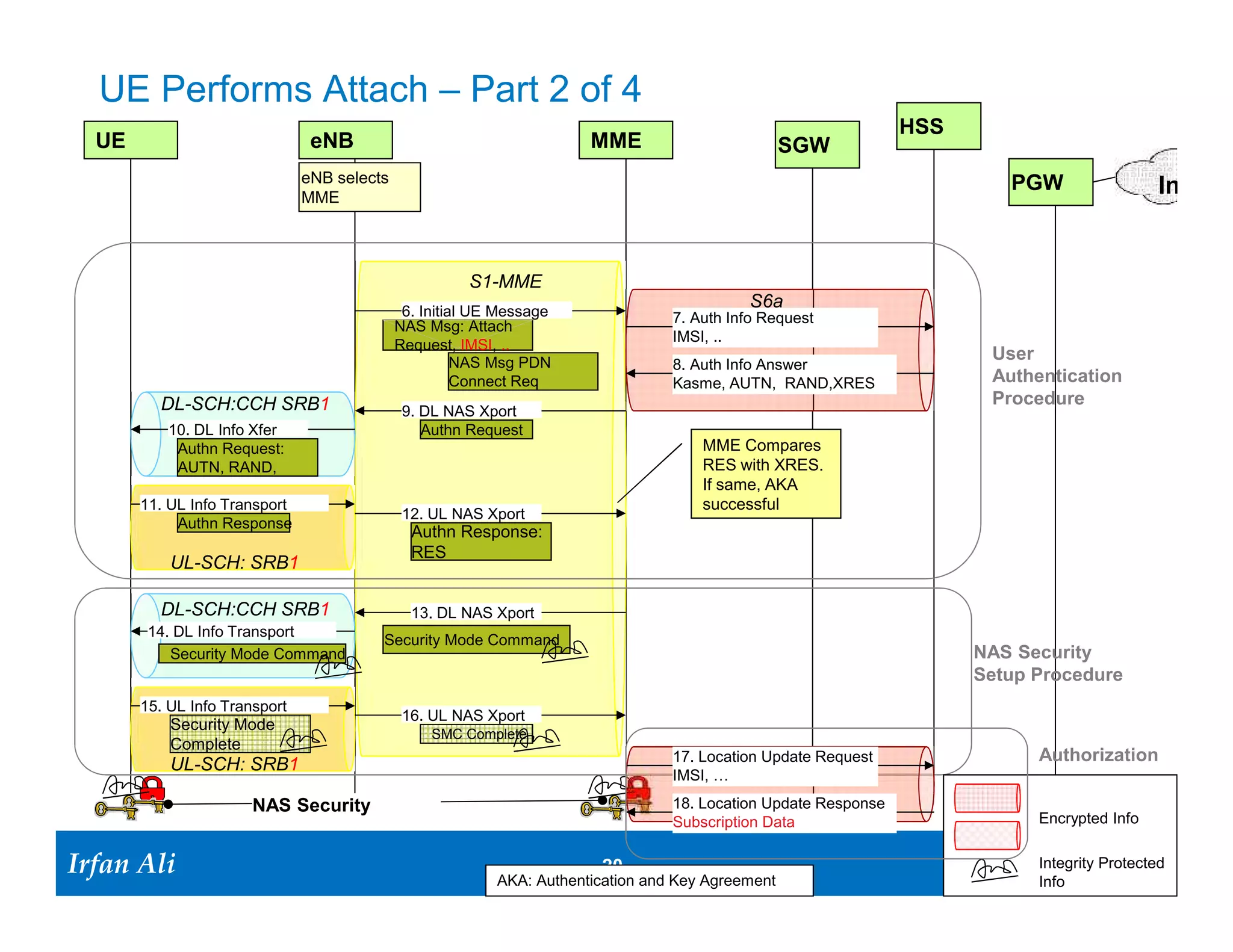 UE Performs Attach – Part 2 of 4
                                                                                                                 HSS
  UE                            eNB                                    MME                         SGW
                               eNB selects                                                                                PGW
                               MME
                                                                                                                                               Interne


                                                       S1-MME
                                              7. Initial UE Message
                                                                                            S6a
                                                                                  8. Auth Info Request
                                             NAS Msg: Attach
                                                                                  IMSI, ..
                                             Request, IMSI, ..
                                                       NAS Msg PDN
                                                                                                                        User
                                                                                  9. Auth Info Answer
                                                       Connect Req                Kasme, AUTN, RAND,XRES                Authentication
         DL-SCH:CCH SRB1                                                                                                Procedure
                                              10. DL NAS Xport
           11. DL Info Xfer                     Authn Request
            Authn Request:                                                            MME Compares
            AUTN, RAND,                                                               RES with XRES.
                                                                                      If same, AKA
       12. UL Info Transport                                                          successful
                                              13. UL NAS Xport
            Authn Response
                                               Authn Response:
                                               RES
           UL-SCH: SRB1

         DL-SCH:CCH SRB1                       14. DL NAS Xport
        15. DL Info Transport
                                         Security Mode Command
           Security Mode Command                                                                                       NAS Security
                                                                                                                       Setup Procedure
       16. UL Info Transport
                                              17. UL NAS Xport
           Security Mode
                                                  SMC Complete
           Complete
           UL-SCH: SRB1                                                           18. Location Update Request                Authorization
                                                                                  IMSI, …
                       NAS Security                                               19. Location Update Response
                                                                                  Subscription Data                          Encrypted Info


Irfan Ali
  Irfan Ali                                                             20     20
                                                           AKA: Authentication and Key Agreement
                                                                                                                             Integrity Protected
                                                                                                                             Info
 