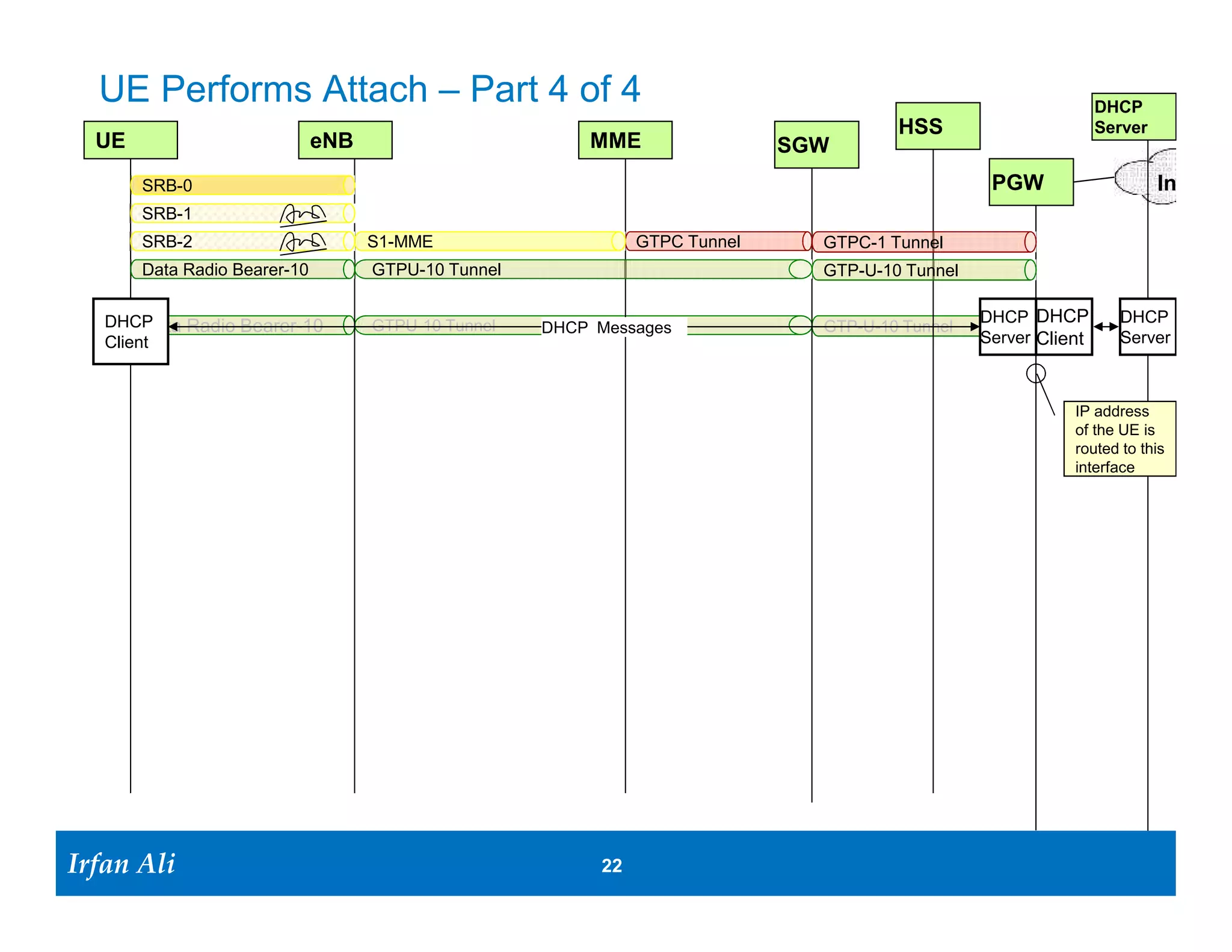UE Performs Attach – Part 4 of 4                                                                              DHCP
                                                                                       HSS                       Server
  UE                          eNB                        MME                 SGW
       SRB-0                                                                                      PGW                     Internet
       SRB-1
       SRB-2                        S1-MME                    GTPC Session     GTPC-1 Session
       Data Radio Bearer-10         GTPU-10 Tunnel                             GTP-U-10 Tunnel

   DHCP                                                                                          DHCP DHCP         DHCP
        Data Radio Bearer-10        GTPU-10 Tunnel   DHCP Messages             GTP-U-10 Tunnel
   Client                                                                                        Server Client     Server



                                                                                                            IP address
                                                                                                            of the UE is
                                                                                                            routed to this
                                                                                                            interface




Irfan Ali
  Irfan Ali                                                22 22
 