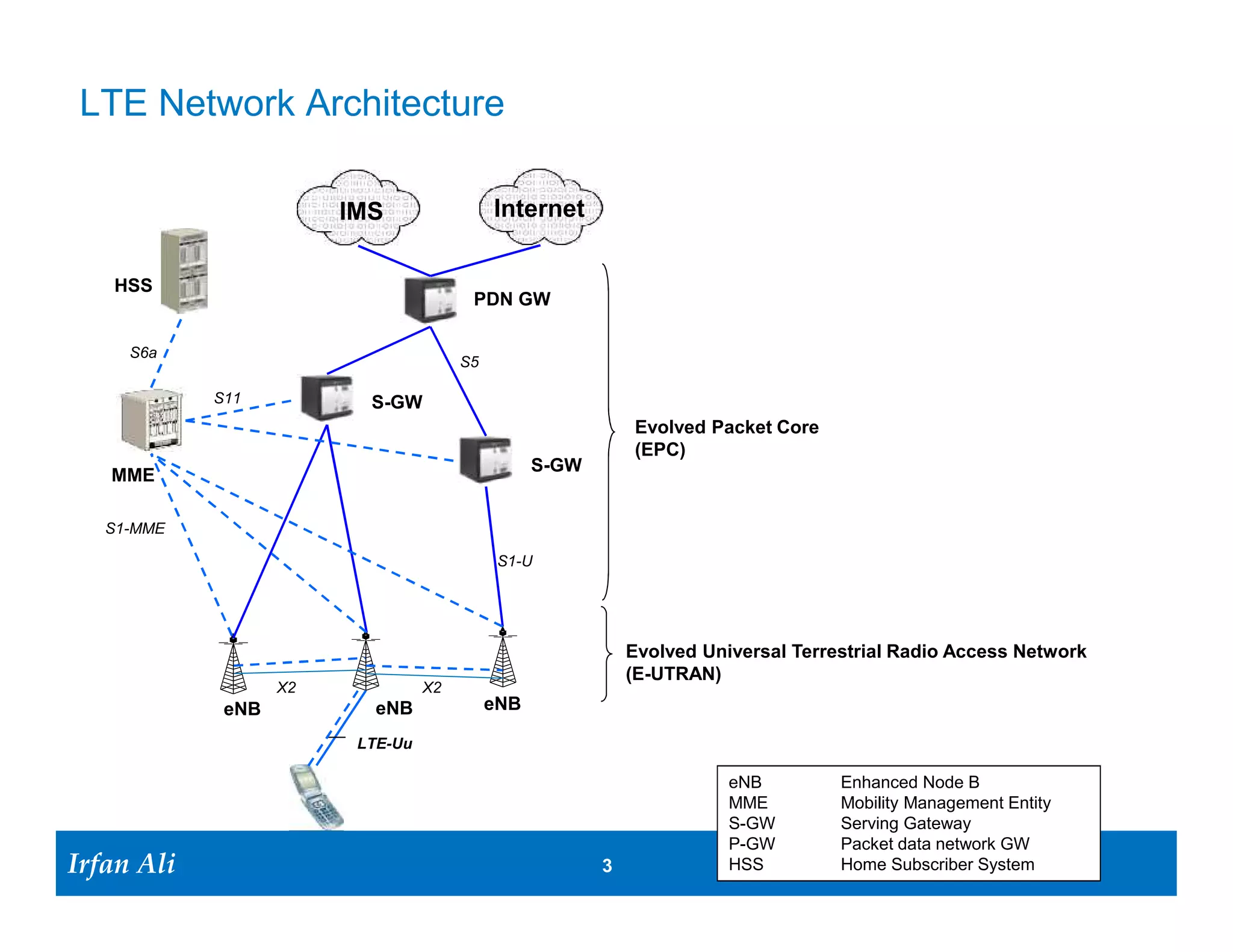 LTE Network Architecture

                                             Internet


    HSS
                                         P-GW

      S6a
                                        S5

              S11          S-GW
                                                              Evolved Packet Core
                                                              (EPC)
                                                   S-GW
    MME

   S1-MME

                                              S1-U




                                                              Evolved Universal Terrestrial Radio Access Network
                                                              (E-UTRAN)
                     X2            X2
               eNB          eNB              eNB

                          LTE-Uu                                      eNB         Enhanced Node B
                                                                      MME         Mobility Management Entity
                                                                      S-GW        Serving Gateway
                                                                      P-GW        Packet data network Gateway
                                                                      HSS         Home Subscriber System
Irfan Ali
  Irfan Ali                                               3     3
 