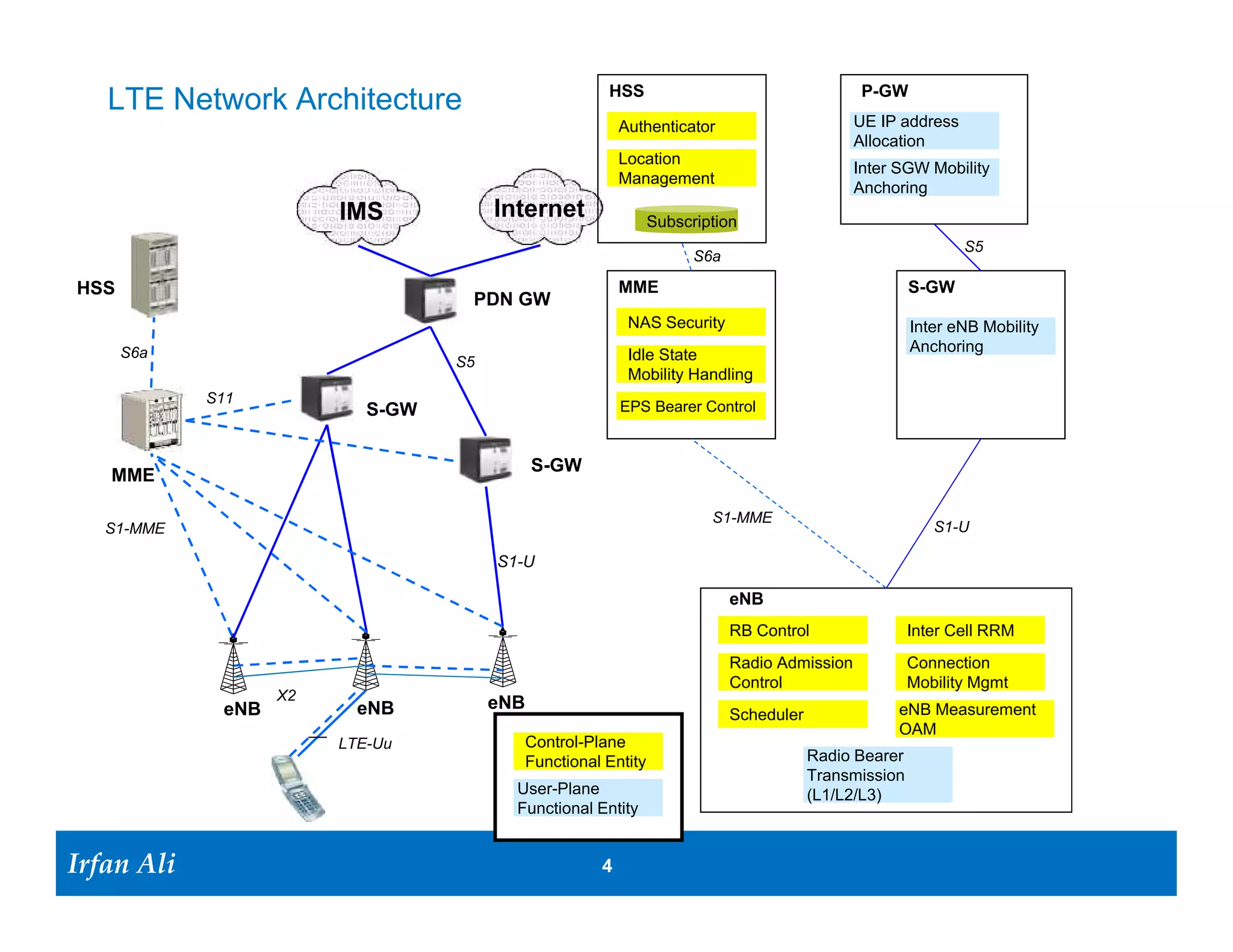 HSS                                     P-GW
    LTE Network Architecture
                                                                                              UE IP address
                                                          Authenticator                       Allocation
                                                                                              Inter SGW Mobility
                                                                                              Anchoring
                          IMS            Internet               Subscription
                                                                                                              S5
                                                                      S6a

HSS                                                       MME                                          S-GW
                                     P-GW
                                                           NAS Security                                Inter eNB Mobility
      S6a                                                                                              Anchoring
                                    S5                     Idle Mode
                                                           Mobility Mgmt
              S11
                             S-GW                         EPS Bearer Control


                                               S-GW
    MME

                                                                        S1-MME
   S1-MME                                                                                                 S1-U

                                         S1-U

                                                                            eNB
                                                                            RB Control                 Inter Cell RRM
                                                                            Radio Admission            Connected Mode
                                                                            Control                    Mobility Mgmt
                     X2
               eNB          eNB          eNB                                                        eNB Measurement
                                                                            Scheduler
                                                                                                    OAM
                          LTE-Uu            Control-Plane
                                            Functional Entity                           Radio Bearer
                                                                                        Transmission
                                           User-Plane                                   (L1/L2/L3)
                                           Functional Entity


Irfan Ali
  Irfan Ali                                           4        4
 