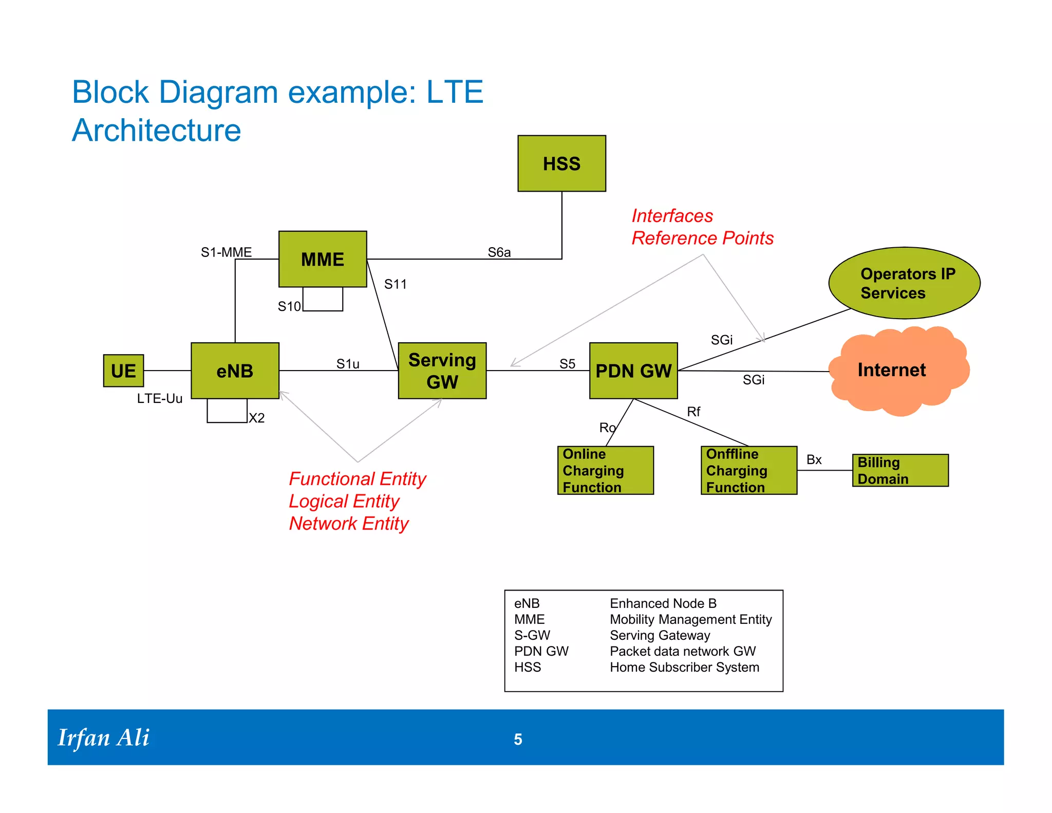 Block Diagram example: LTE
 Architecture
                                                                    HSS

                                                                              Interfaces
                                                                              Reference Points
                    S1-MME                                S6a
                                MME
                                                                                                        Operators IP
                                          S11
                                                                                                        Services
                              S10

                                                                                           SGi
                                    S1u         Serving              S5
      UE             eNB                                                  PDN GW                 SGi
                                                                                                        Internet
                                                  GW
           LTE-Uu
                         X2



                               Functional Entity
                               Logical Entity
                               Network Entity



                                                                eNB        Enhanced Node B
                                                                MME        Mobility Management Entity
                                                                S-GW       Serving Gateway
                                                                PDN GW     Packet data network GW
                                                                HSS        Home Subscriber System




Irfan Ali
  Irfan Ali                                                     5   5
 