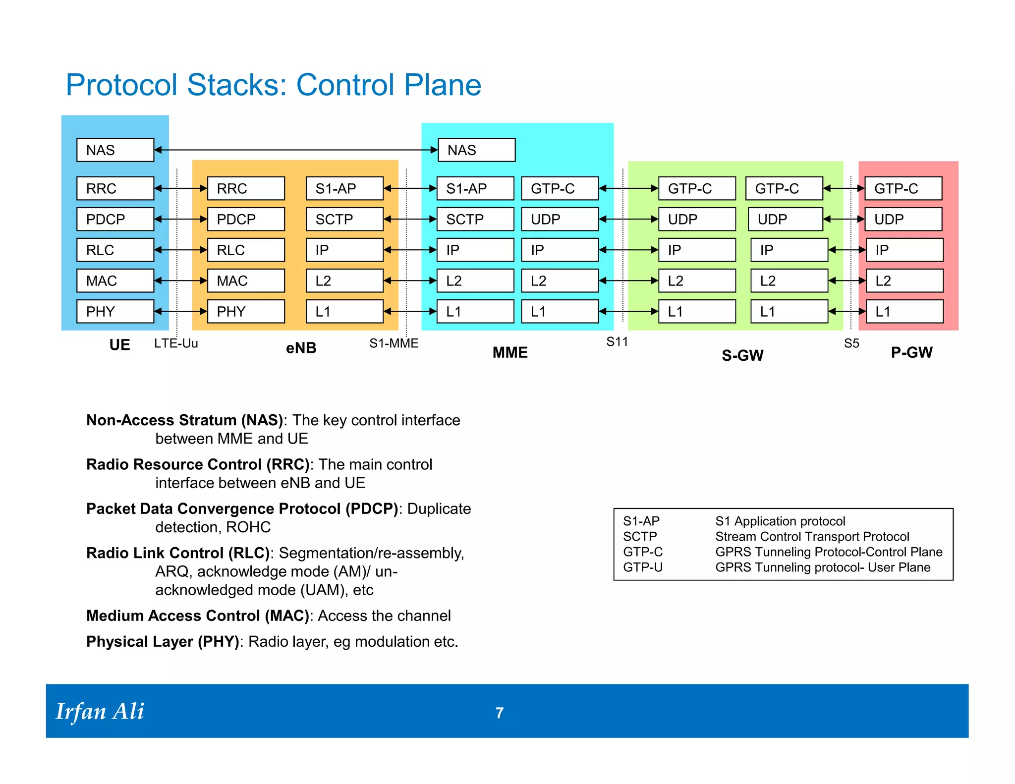 Architecture Concept: Access Stratum vs Non-Access Stratum
                                                             •   On the signaling plane, the UE
                          IMS           Internet                 communicates with two entities
                                                                 in the infrastructure:
 HSS
                                      P-GW
                                                                    (a) the eNB and
                                                                    (b) the MME (via the eNB).
                                                             •   Access-stratum (AS): UE <->
                           S-GW                                  eNB.
                                                                    AS consists of both user-
                                              S-GW
       MME                                                            plane and control-plane.
                                                                      The user-plane protocol is
Non-Access                                                            PDCP and control-plane
   Stratum                                                            protocol is RRC.
     (NAS)
                                                             •   Non-access Stratum (NAS):
                                                                 UE <-> MME.
              eNB
                                eNB     eNB
                                                                    NAS is only in the control-
 Radio Resource Control                                               plane. The protocol is
                 (RRC)
                                                                      called the NAS protocol.
              UE                  Access Stratum


Irfan Ali
  Irfan Ali                                          7   7
 