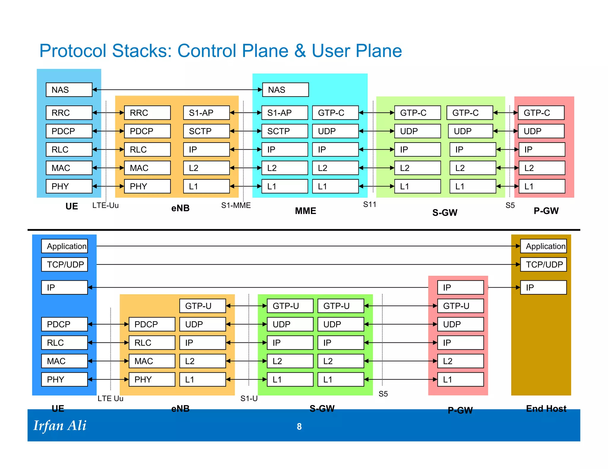 Protocol Stacks: Control Plane
   NAS                                                NAS

   RRC                 RRC         S1-AP              S1-AP         GTP-C           GTP-C       GTP-C             GTP-C

   PDCP                PDCP        SCTP               SCTP          UDP             UDP          UDP              UDP

   RLC                 RLC         IP                 IP            IP              IP           IP               IP

   MAC                 MAC         L2                 L2            L2              L2           L2               L2

   PHY                 PHY         L1                 L1            L1              L1           L1               L1

      UE      LTE-Uu                       S1-MME                             S11                            S5
                               eNB                            MME                           S-GW                       P-GW



   Non-Access Stratum (NAS): The key control interface
           between MME and UE
   Radio Resource Control (RRC): The main control
           interface between eNB and UE
   Packet Data Convergence Protocol (PDCP): Duplicate
            detection, ROHC                                                 S1-AP    S1 Application protocol
                                                                            SCTP     Stream Control Transport Protocol
   Radio Link Control (RLC): Segmentation/re-assembly,                      GTP-C    GPRS Tunneling Protocol-Control Plane
            ARQ, acknowledge mode (AM)/ un-                                 GTP-U    GPRS Tunneling protocol- User Plane
            acknowledged mode (UAM), etc
   Medium Access Control (MAC): Access the channel
   Physical Layer (PHY): Radio layer, eg modulation etc.



Irfan Ali
  Irfan Ali                                                   8     8
 