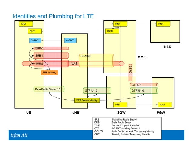 LTE Architecture and LTE Attach | PPT