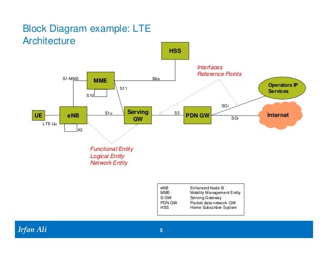 Lte Interfaces Diagram