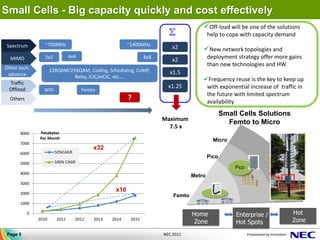 Small Cells - Big capacity quickly and cost effectively
                                                                                     Off-load will be one of the solutions
                                                                       ∑                 help to cope with capacity demand
 Spectrum         ~700MHz                              ~1400MHz
                                                                        x2           New network topologies and
  MIMO            2x2          4x4                             8x8                       deployment strategy offer more gains
                                                                        x2
                                                                                         than new technologies and HW
Other tech.           128QAM/256QAM, Coding, Scheduling, CoMP,
 advance                                                               x1.5
                               Relay, ICIC/eICIC, etc….
                                                                                     Frequency reuse is the key to keep up
 Traffic
 Offload
                                                                       x1.25          with exponential increase of traffic in
                 WiFi                Femto
                                                                                      the future with limited spectrum
  Others                                               ?                              availability
                                                                                                Small Cells Solutions
                                                                     Maximum
                                                                                                  Femto to Micro
                                                                       7.5 x
      8000     Petabytes
               Per Month                                                                   Micro
      7000
                                         x32
      6000              50%CAGR
                                                                                         Pico
      5000              100% CAGR
                                                                                                    Pico
      4000
                                                                                 Metro
      3000

      2000
                                                 x10
                                                                         Femto
      1000

           0                                                                     Home                Enterprise /        Hot
               2010     2011      2012   2013   2014    2015
                                                                                  Zone               Hot Spots           Zone

 Page 5                                                              NEC 2011
 