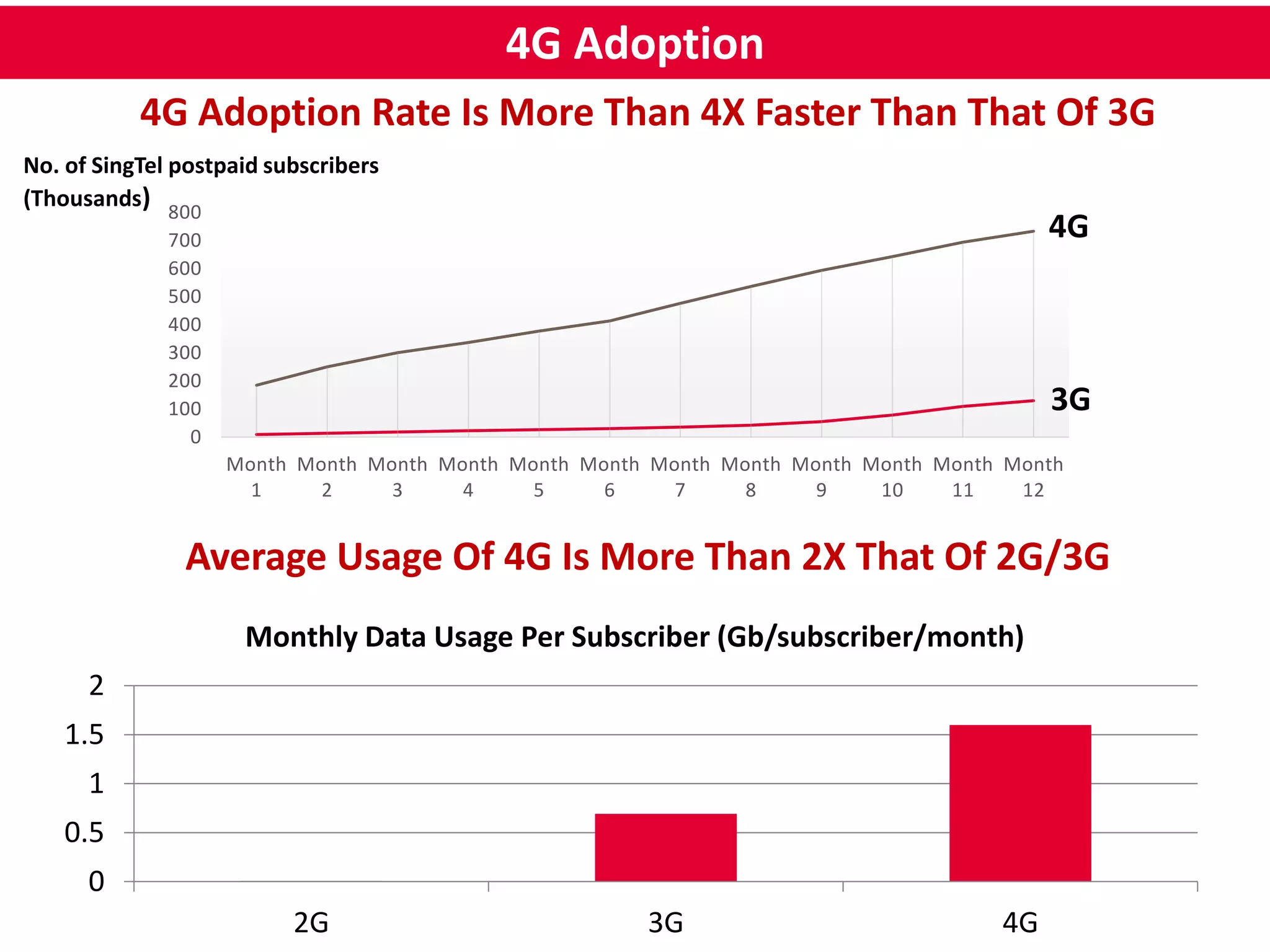 4G Adoption 
4G Adoption Rate Is More Than 4X Faster Than That Of 3G 
No. of SingTel postpaid subscribers 
(Thousands) 
800 
700 
600 
500 
400 
300 
200 
100 
0 
Month 
1 
Month 
2 
Month 
3 
Month 
4 
Month 
5 
Month 
6 
Month 
7 
Month 
8 
Month 
9 
Month 
10 
Month 
11 
4G 
3G 
Month 
12 
Average Usage Of 4G Is More Than 2X That Of 2G/3G 
2 
1.5 
1 
0.5 
0 
Monthly Data Usage Per Subscriber (Gb/subscriber/month) 
2G 3G 4G 
 