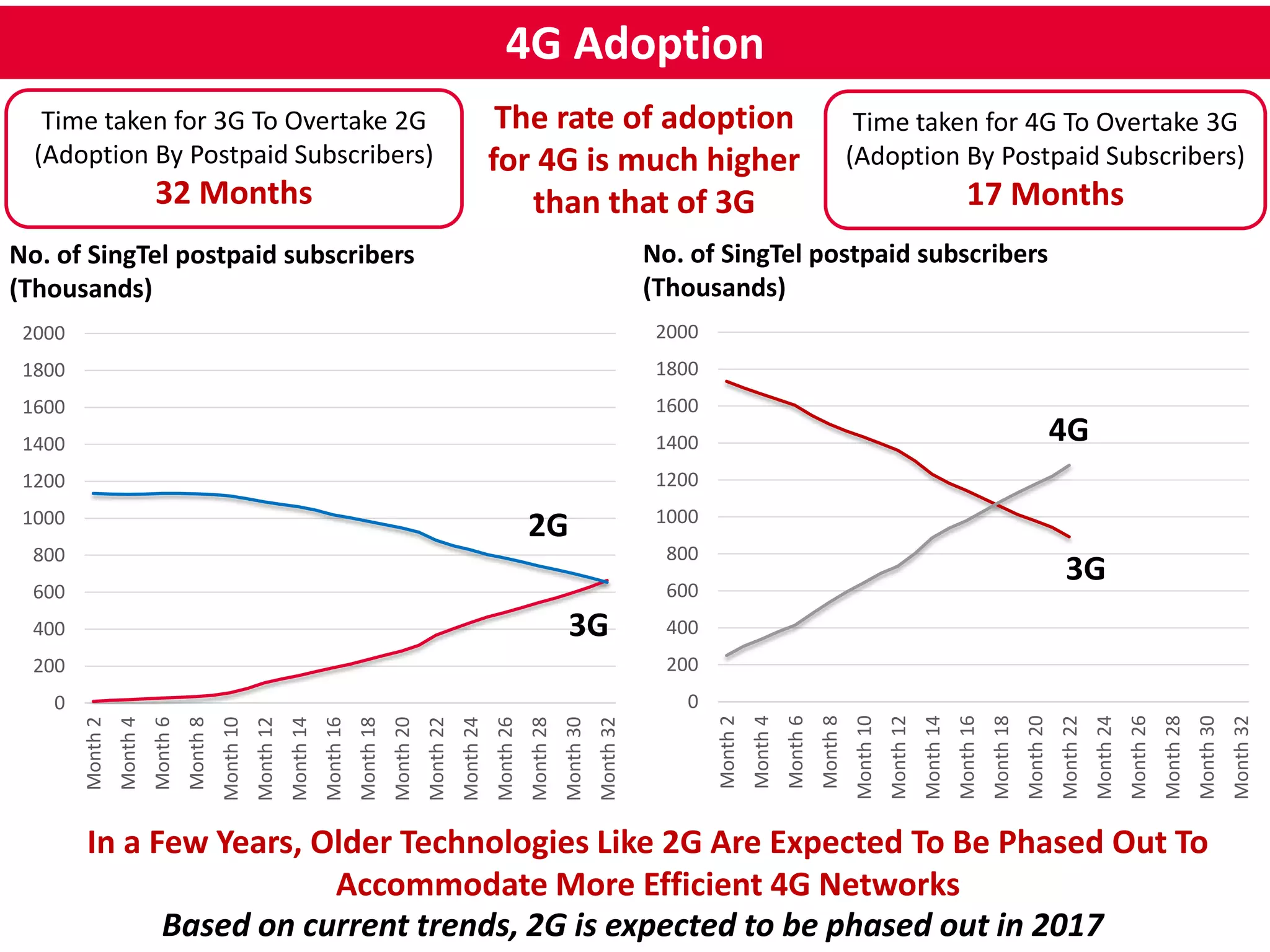 4G Adoption 
The rate of adoption 
for 4G is much higher 
than that of 3G 
Time taken for 3G To Overtake 2G 
(Adoption By Postpaid Subscribers) 
32 Months 
Time taken for 4G To Overtake 3G 
(Adoption By Postpaid Subscribers) 
17 Months 
2000 
1800 
1600 
1400 
1200 
1000 
800 
600 
400 
200 
2G 
In a Few Years, Older Technologies Like 2G Are Expected To Be Phased Out To 
Accommodate More Efficient 4G Networks 
Based on current trends, 2G is expected to be phased out in 2017 
2000 
1800 
1600 
1400 
1200 
1000 
800 
600 
400 
200 
0 
Month 2 
Month 4 
Month 6 
Month 8 
Month 10 
Month 12 
Month 14 
Month 16 
Month 18 
Month 20 
Month 22 
Month 24 
Month 26 
Month 28 
Month 30 
Month 32 
0 
Month 2 
Month 4 
Month 6 
Month 8 
Month 10 
Month 12 
Month 14 
Month 16 
Month 18 
Month 20 
Month 22 
Month 24 
Month 26 
Month 28 
Month 30 
Month 32 
No. of SingTel postpaid subscribers 
(Thousands) 
No. of SingTel postpaid subscribers 
(Thousands) 
3G 
4G 
3G 
 