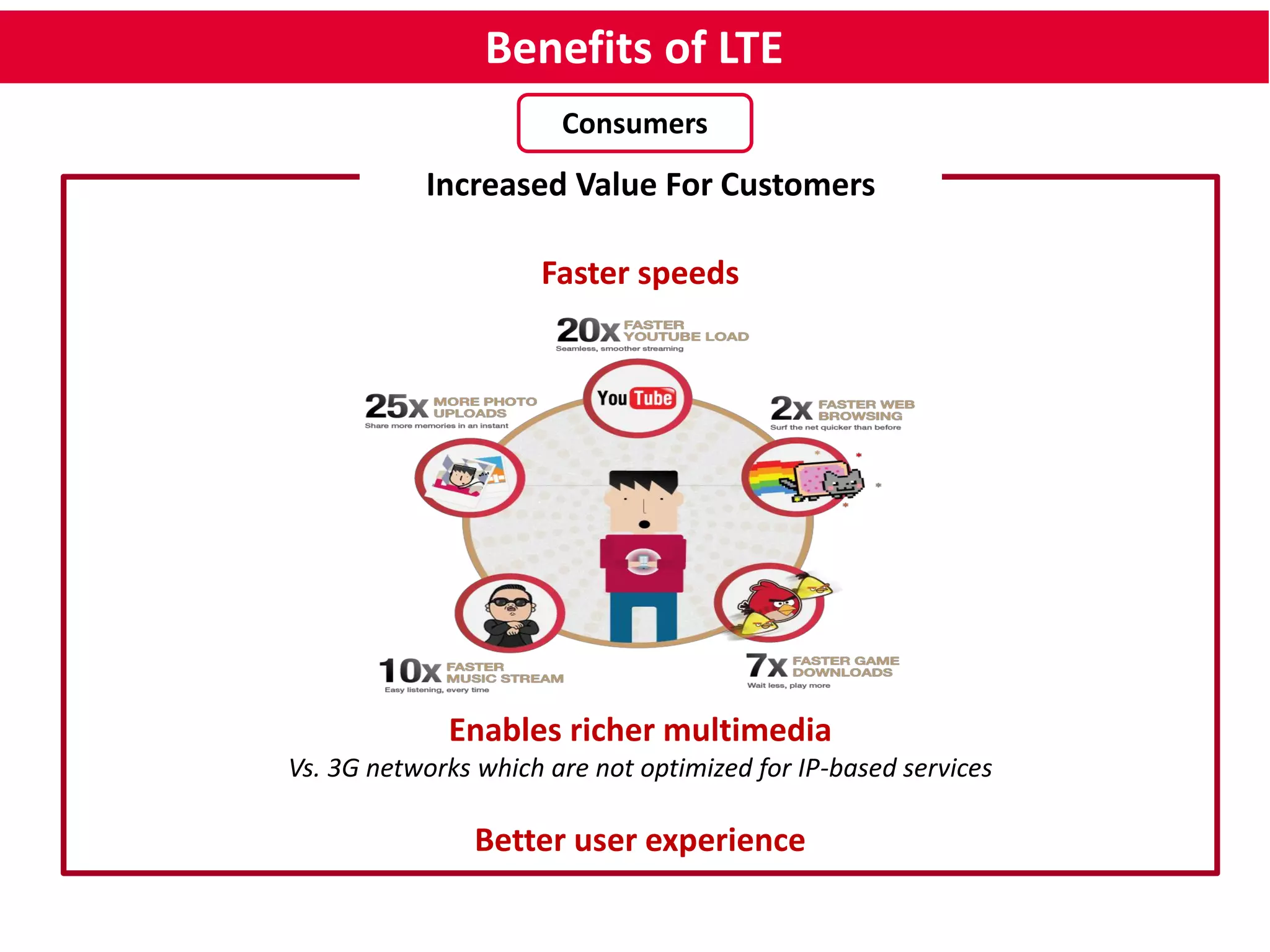 Benefits of LTE 
Consumers 
Increased Value For Customers 
Faster speeds 
Enables richer multimedia 
Vs. 3G networks which are not optimized for IP-based services 
Better user experience 
AQ: Proposition is MBB as good as at home (assuming >DSL connection). 
 