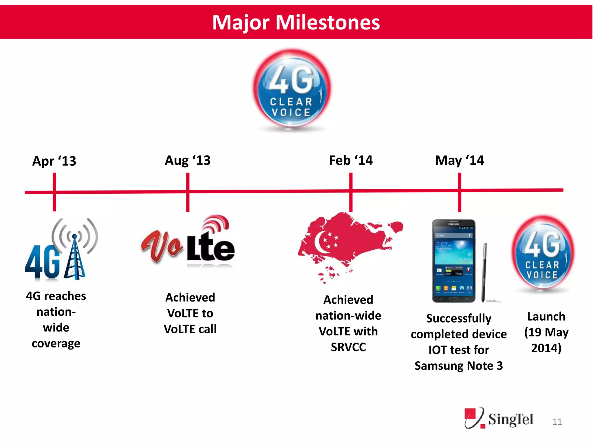 11 
Major Milestones 
Apr ‘13 Aug ‘13 Feb ‘14 May ‘14 
4G reaches 
nation-wide 
coverage 
Achieved 
nation-wide 
VoLTE with 
SRVCC 
Achieved 
VoLTE to 
VoLTE call 
Successfully 
completed device 
IOT test for 
Samsung Note 3 
Launch 
(19 May 
2014) 
AQ: Samsung has been leading the VoLTE IoT. 
Interesting most operators have launched without 
interop or roaming - more bragging rights than cust exp 
 